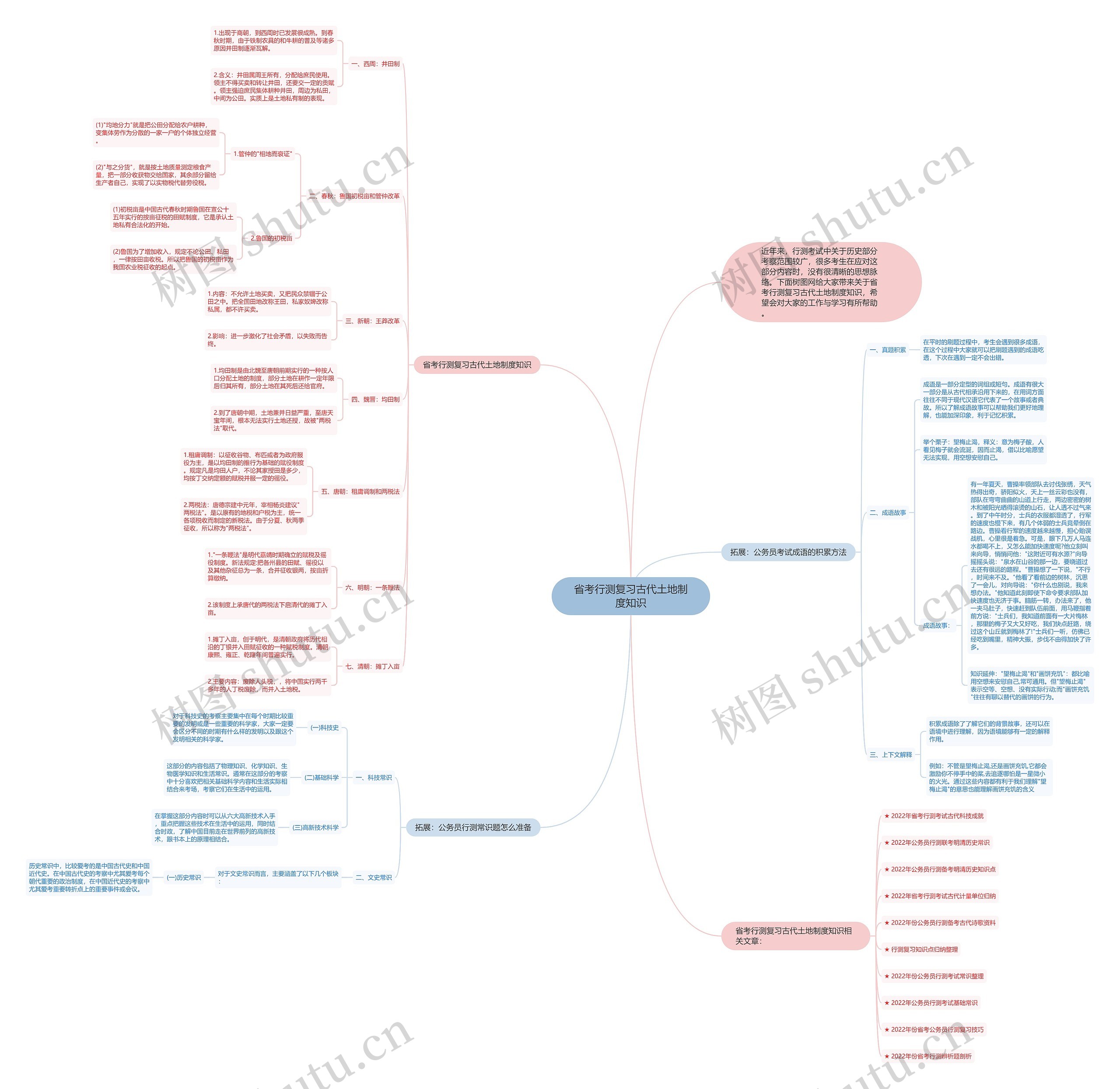 省考行测复习古代土地制度知识思维导图
