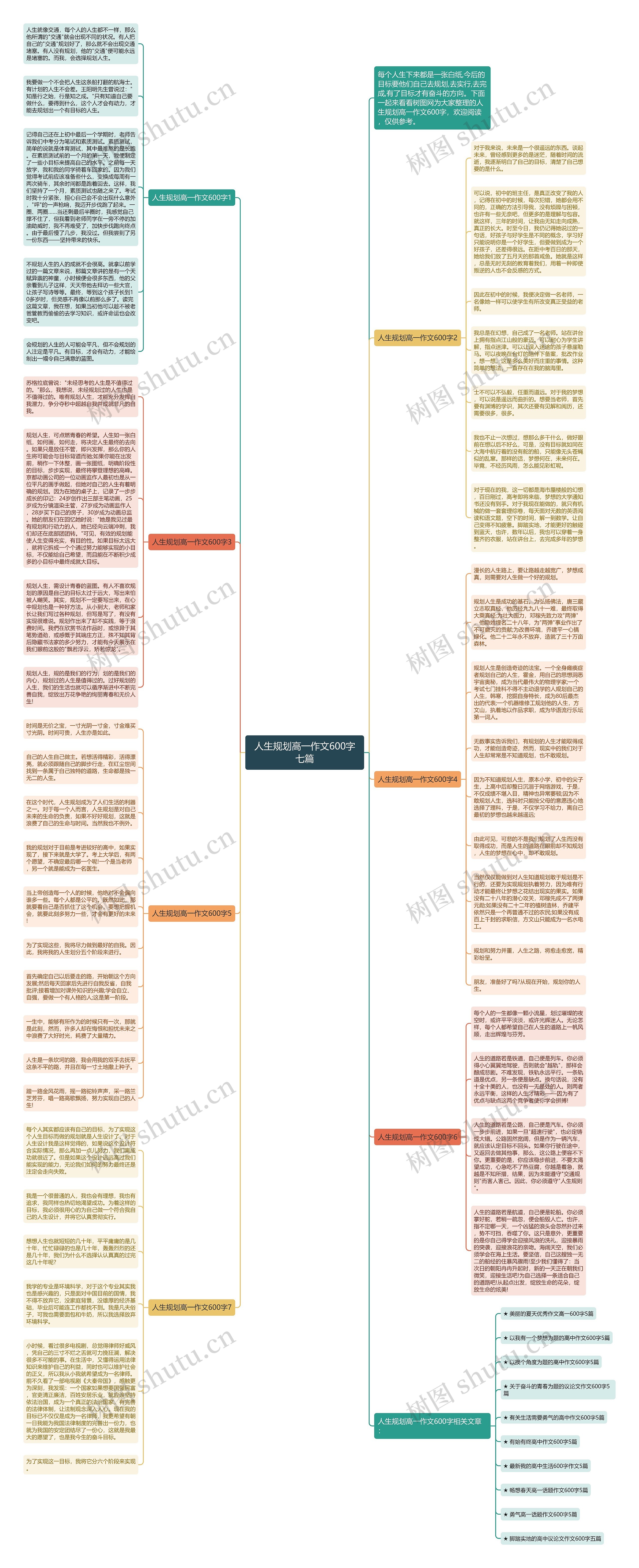 人生规划高一作文600字七篇思维导图