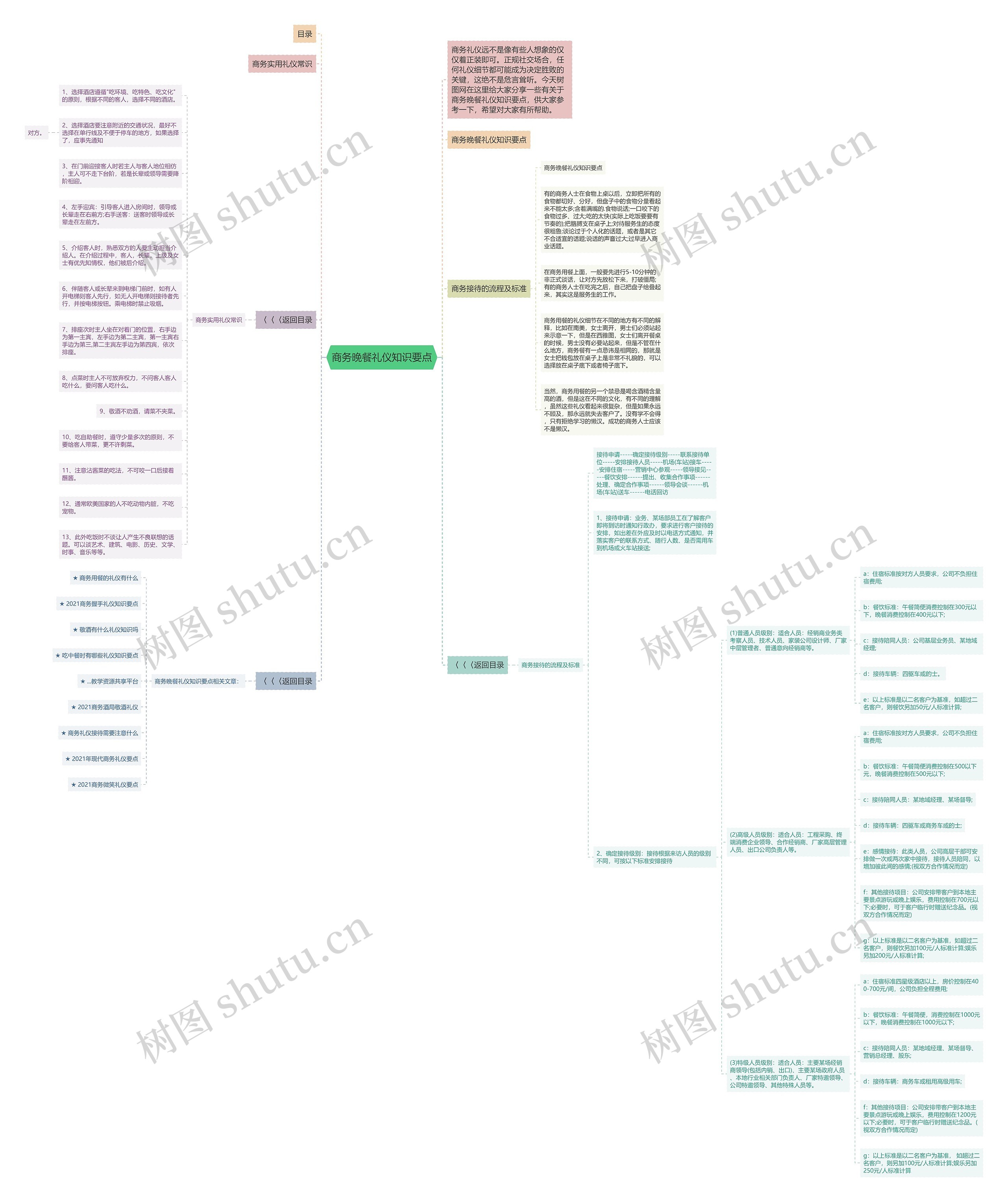 商务晚餐礼仪知识要点思维导图