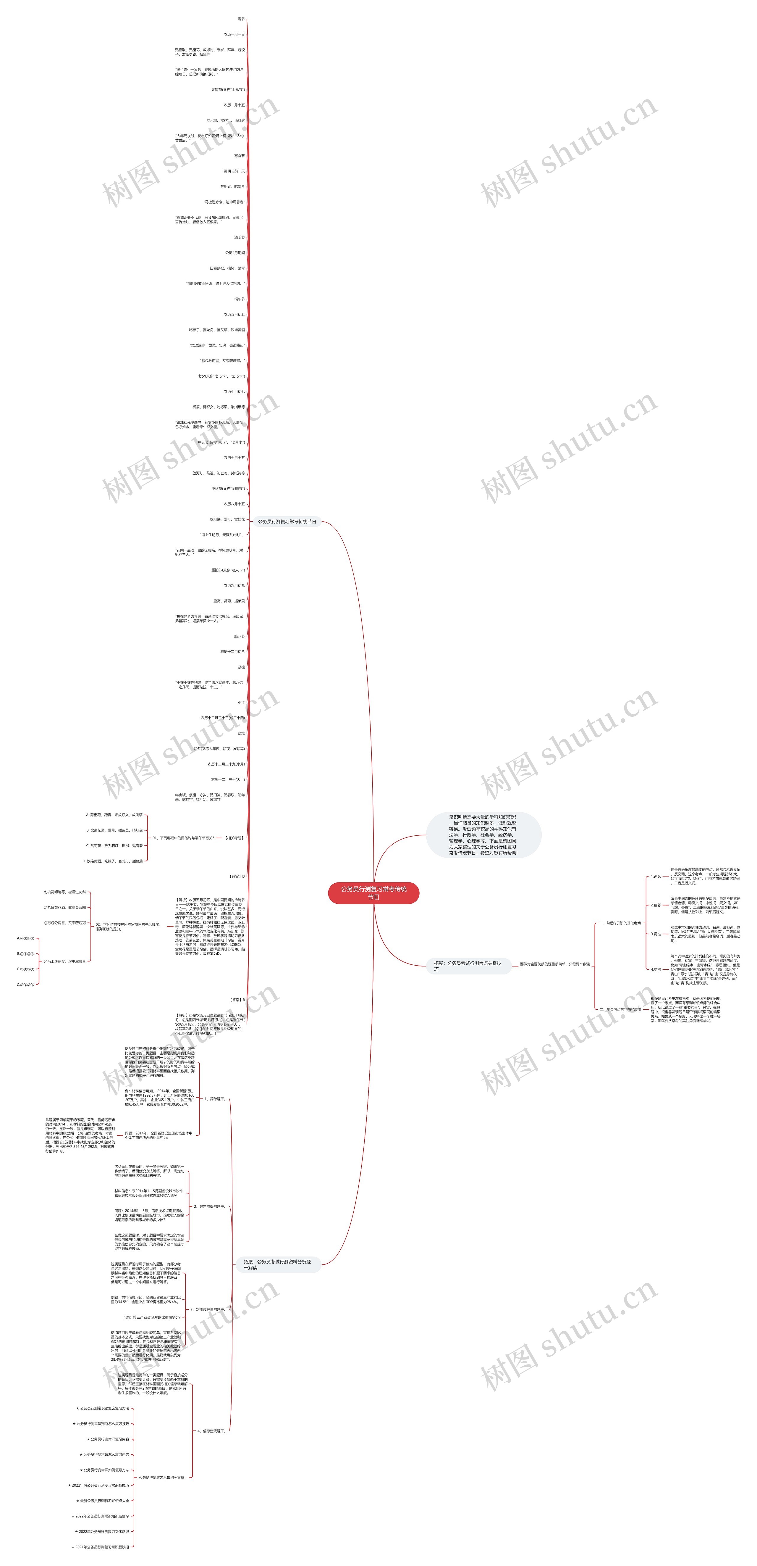 公务员行测复习常考传统节日思维导图高清图 公务员行测复习常考传统节日思维导图