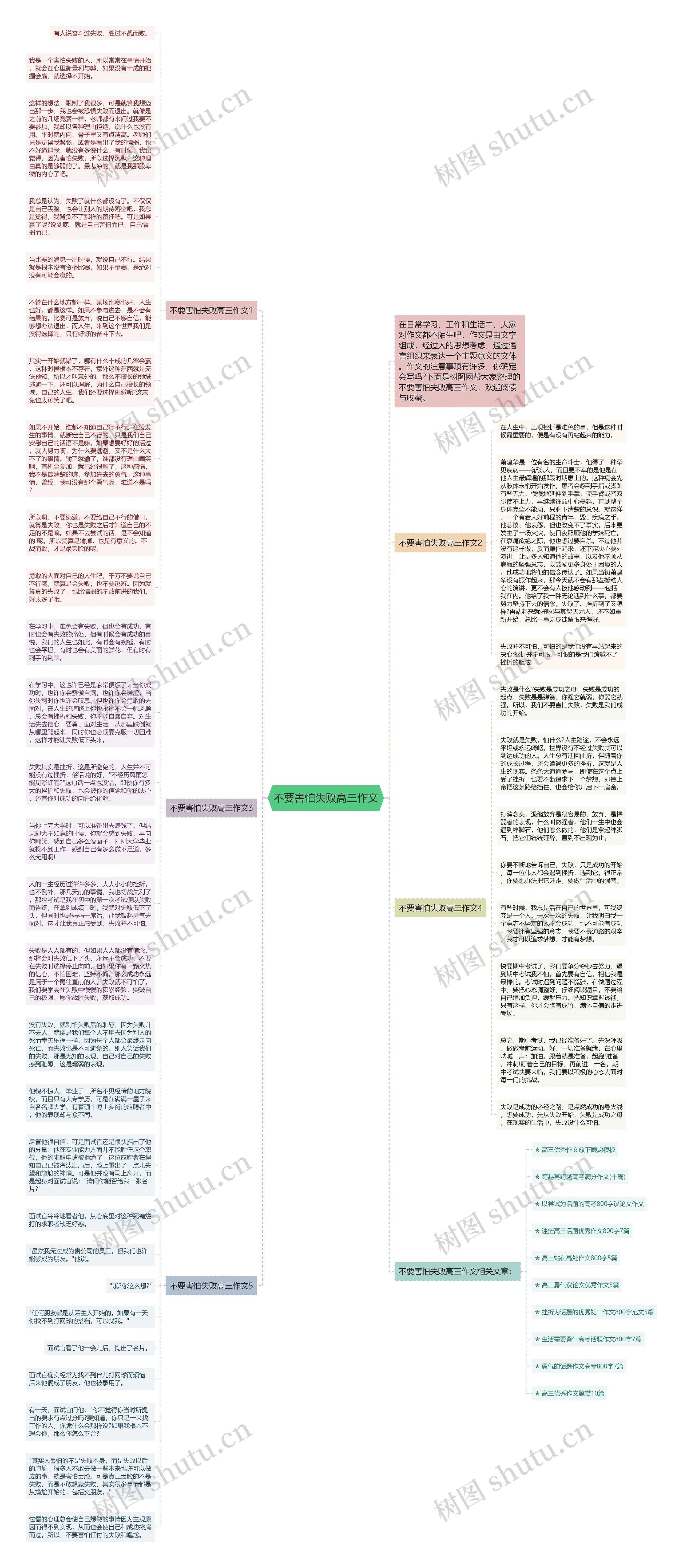 不要害怕失败高三作文思维导图