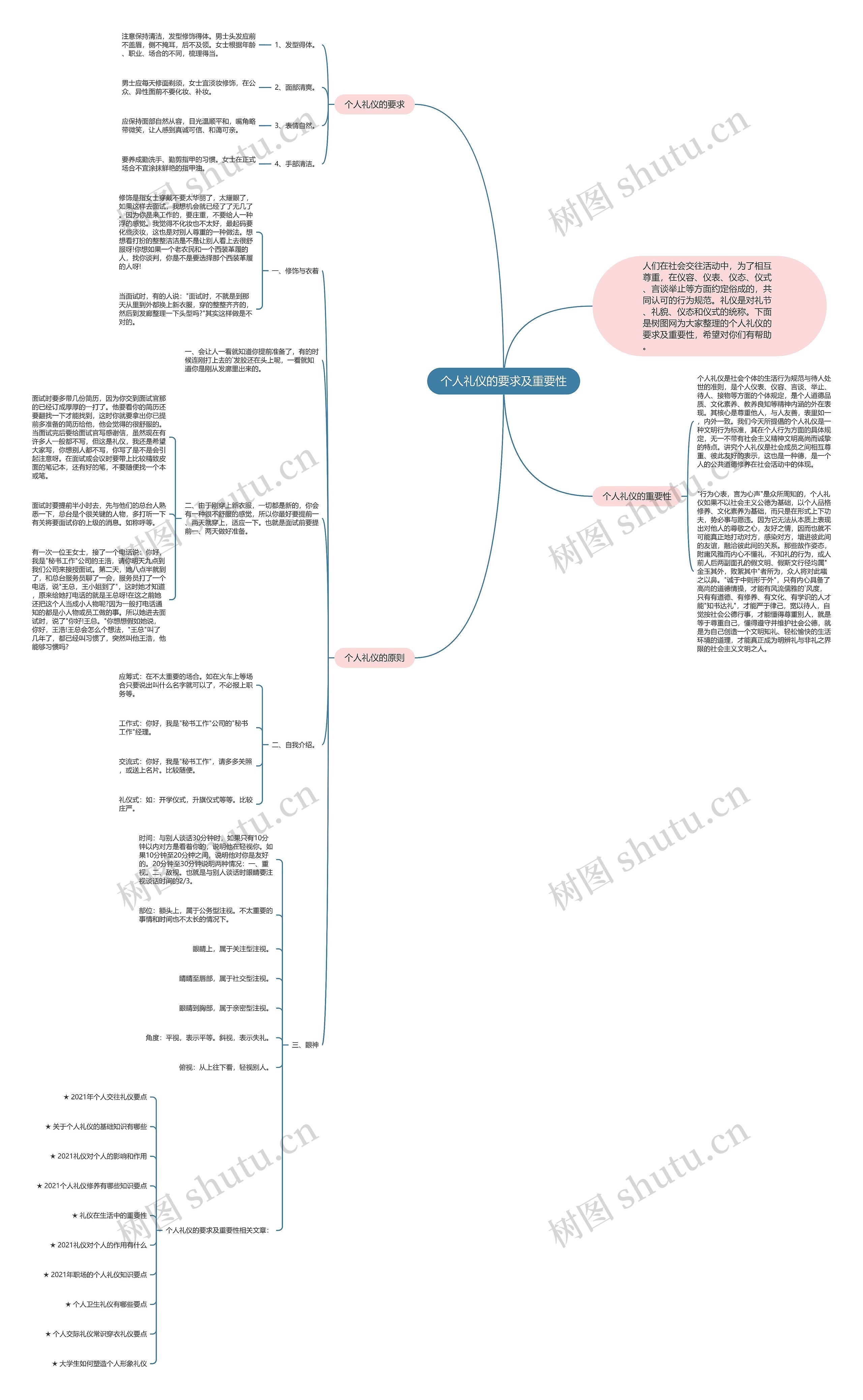 个人礼仪的要求及重要性思维导图