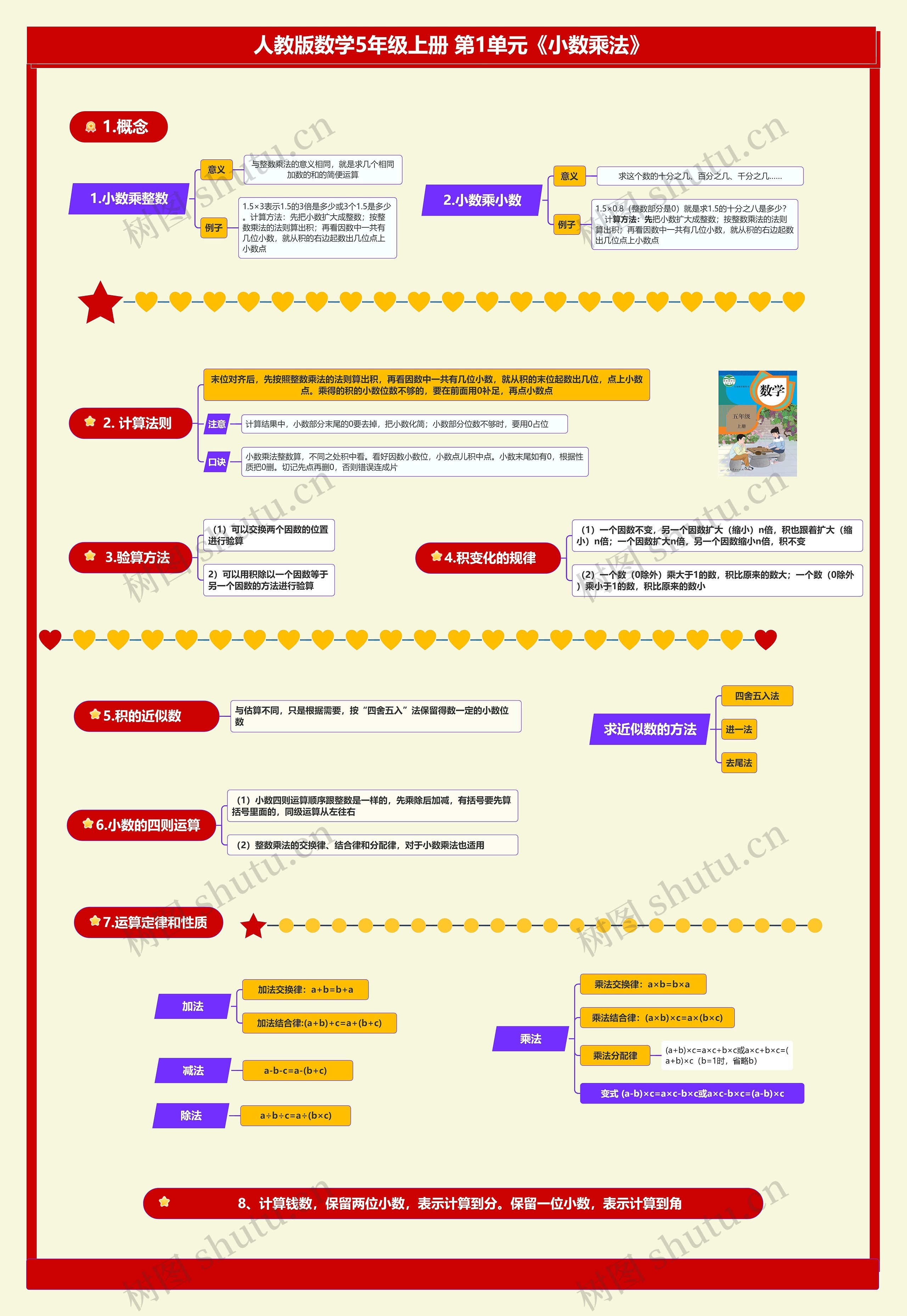 小学数学五年级上册 第1单元《小数乘法》 思维导图高清图 小学数学五年级上册 第1单元《小数乘法》 思维导图
