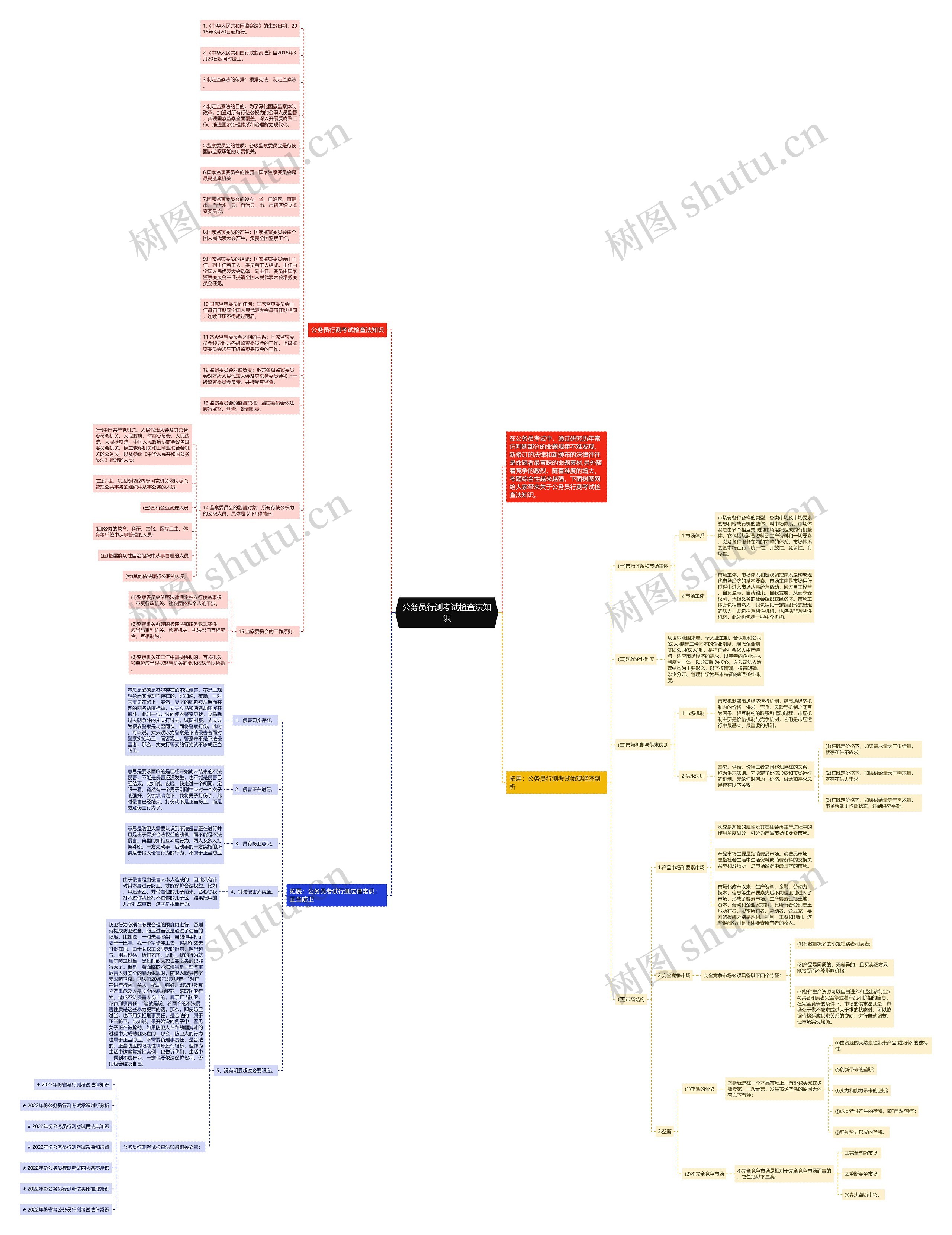 公务员行测考试检查法知识思维导图