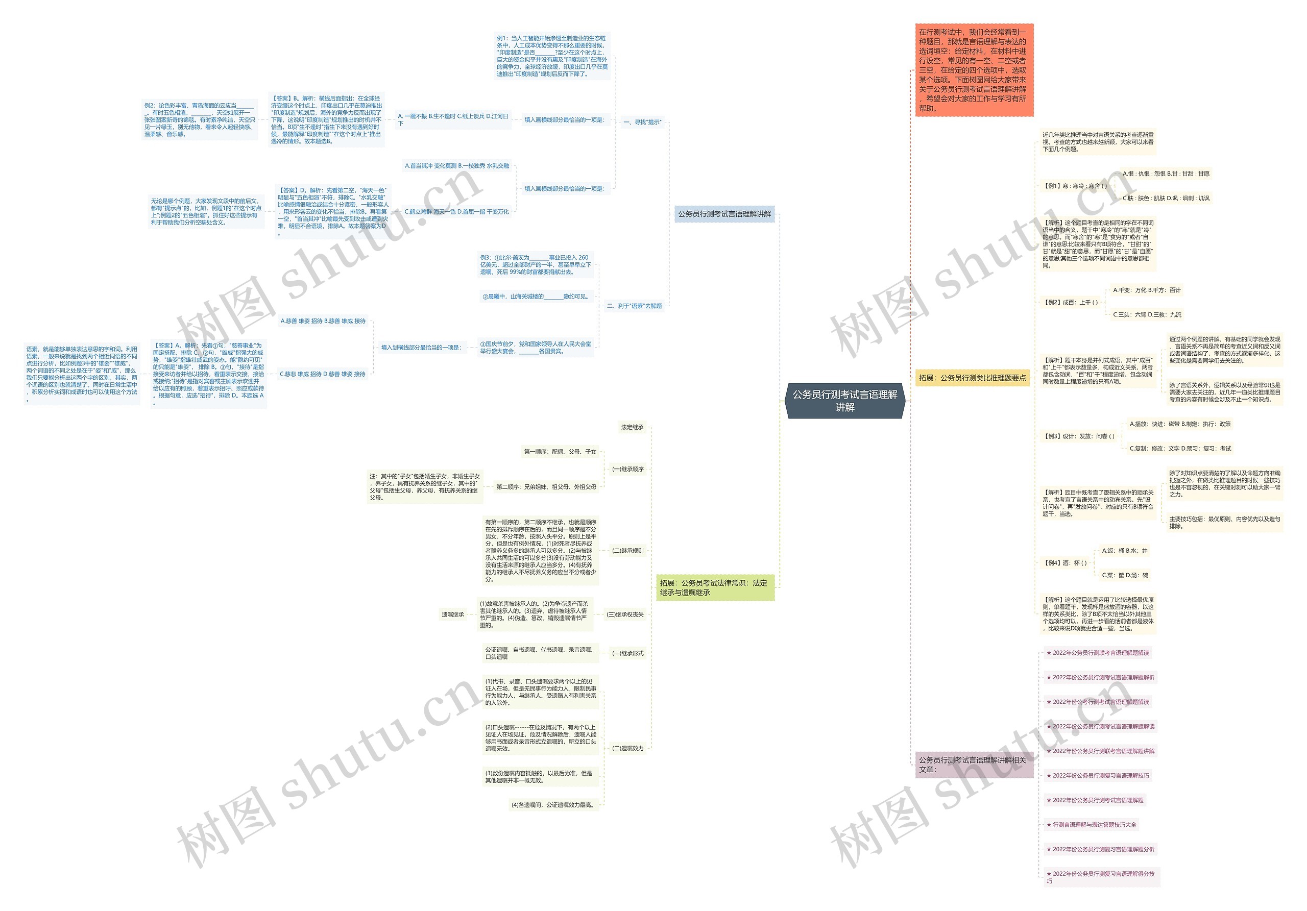 公务员行测考试言语理解讲解思维导图