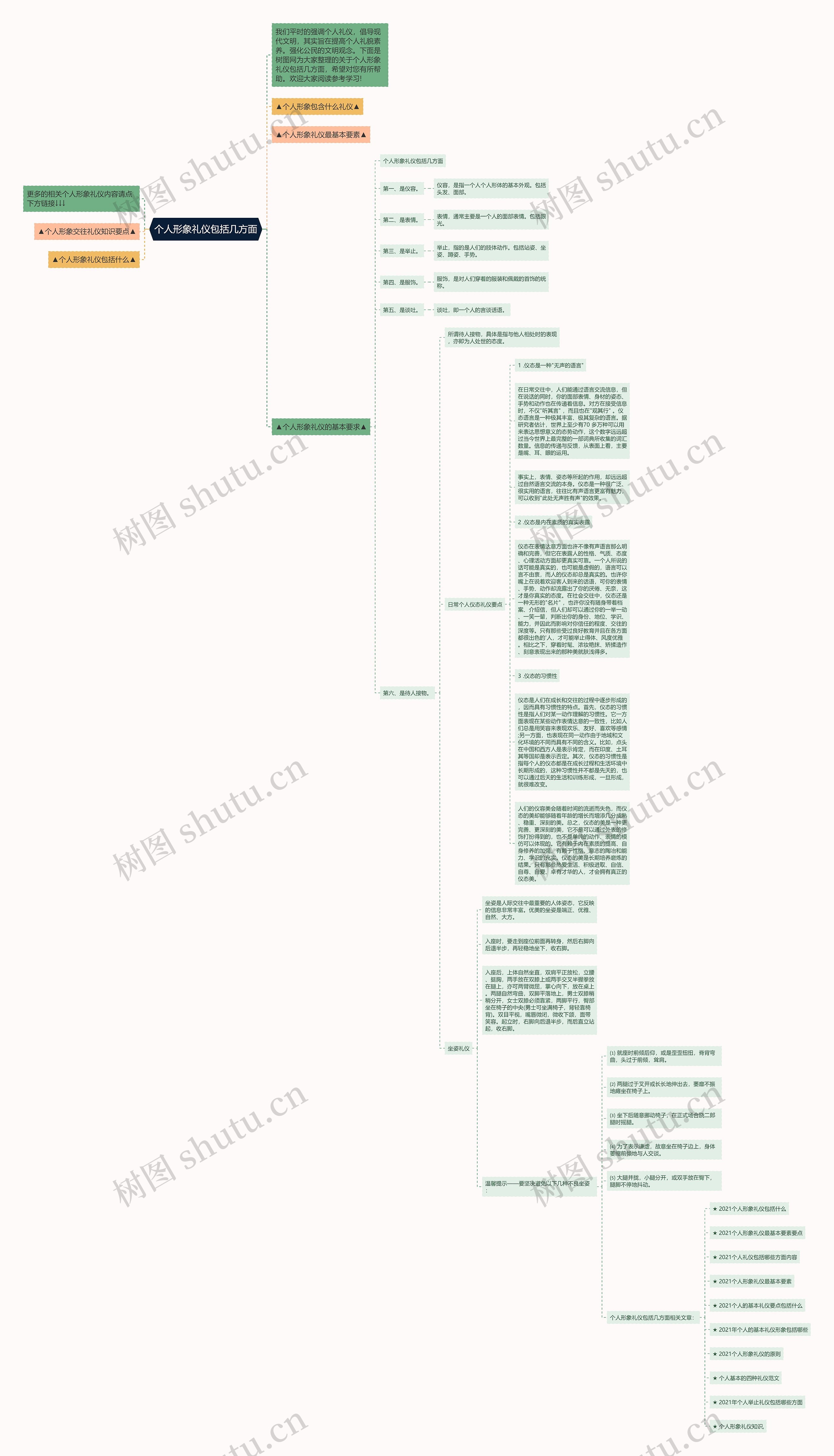 个人形象礼仪包括几方面思维导图