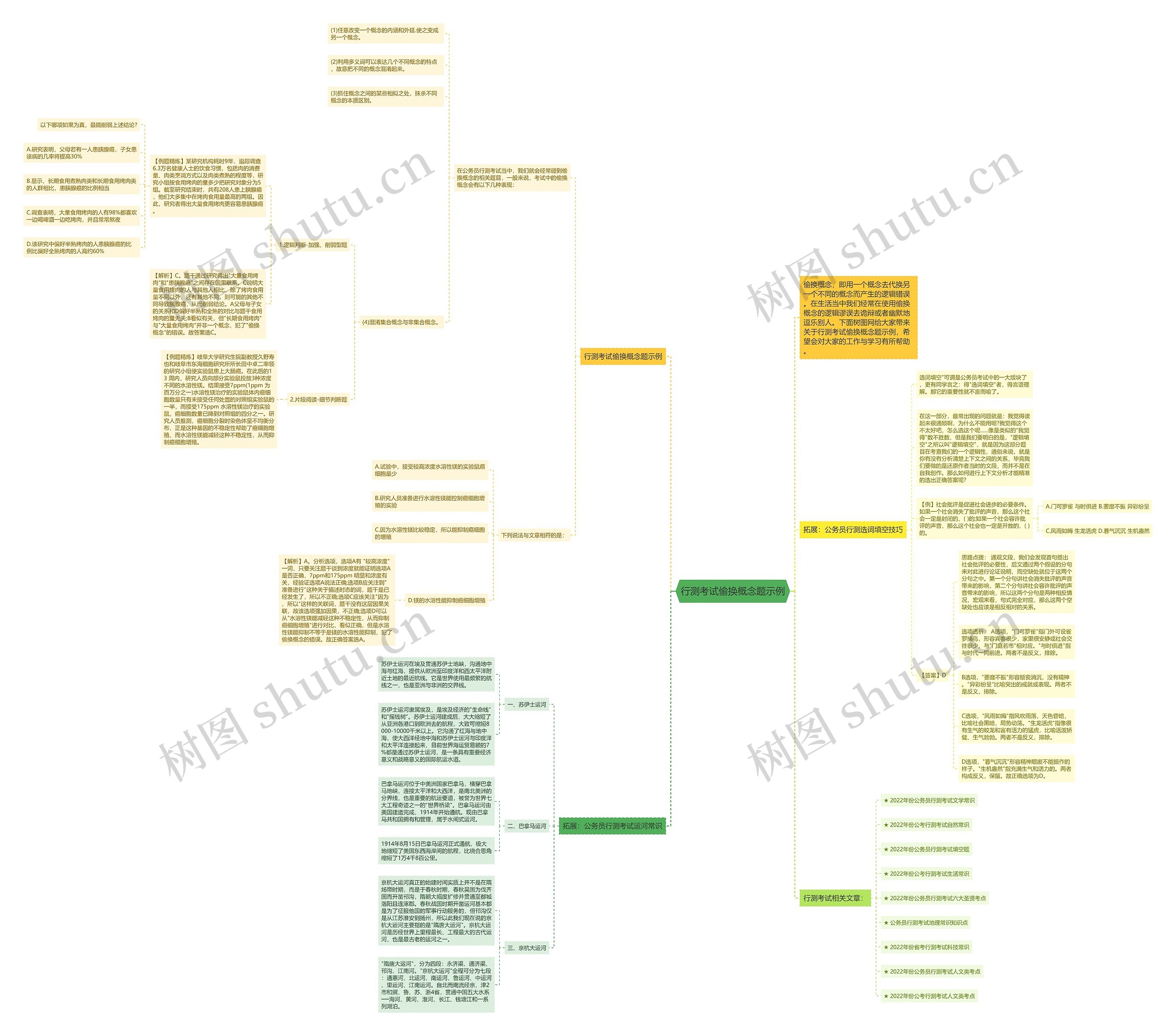 行测考试偷换概念题示例思维导图