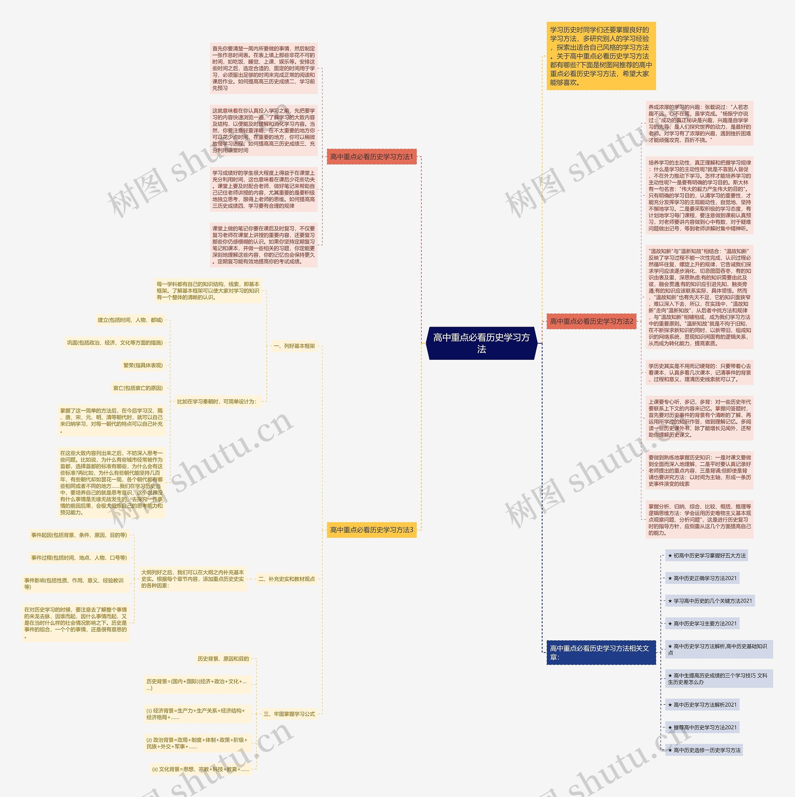 高中重点必看历史学习方法思维导图