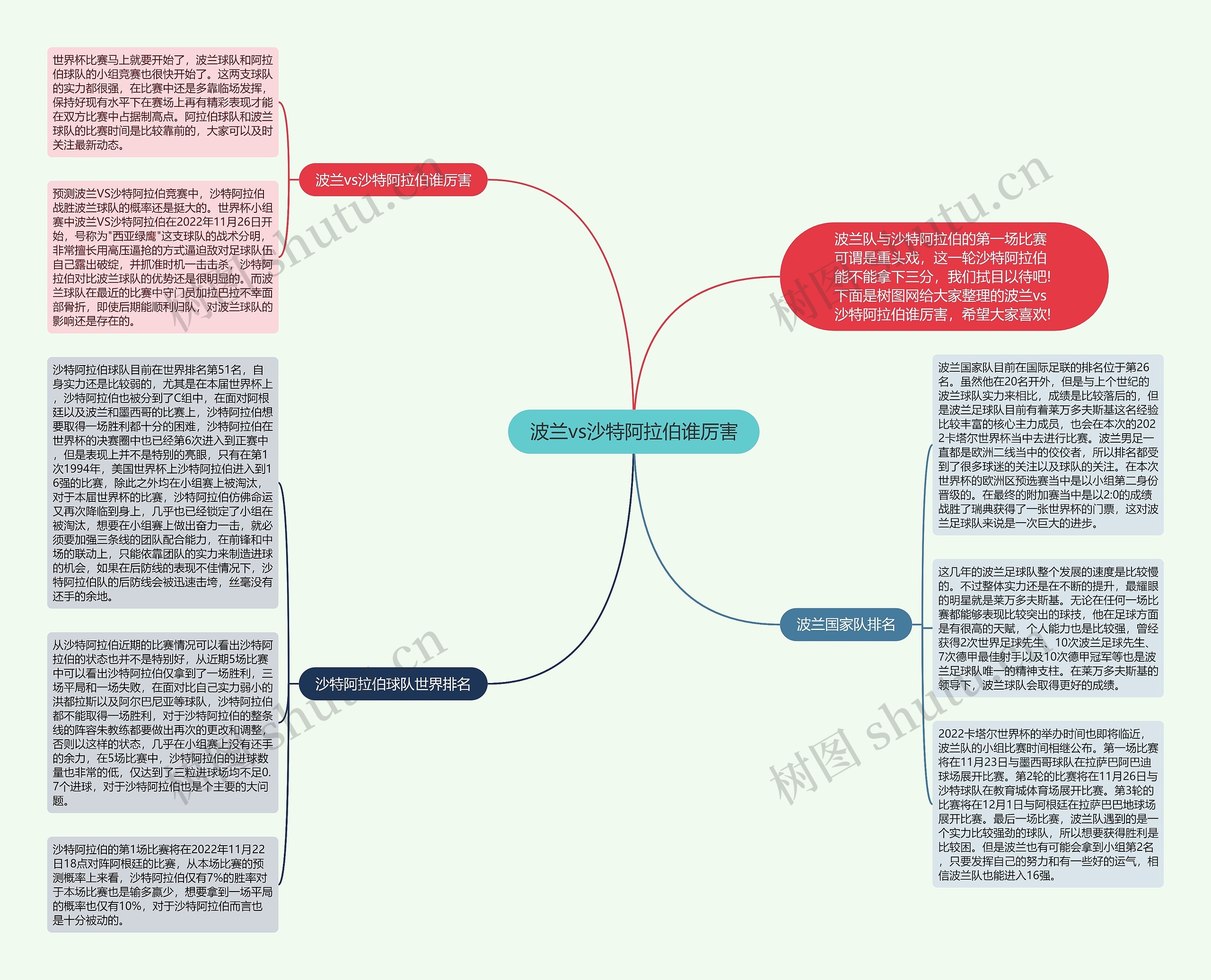 波兰vs沙特阿拉伯谁厉害思维导图