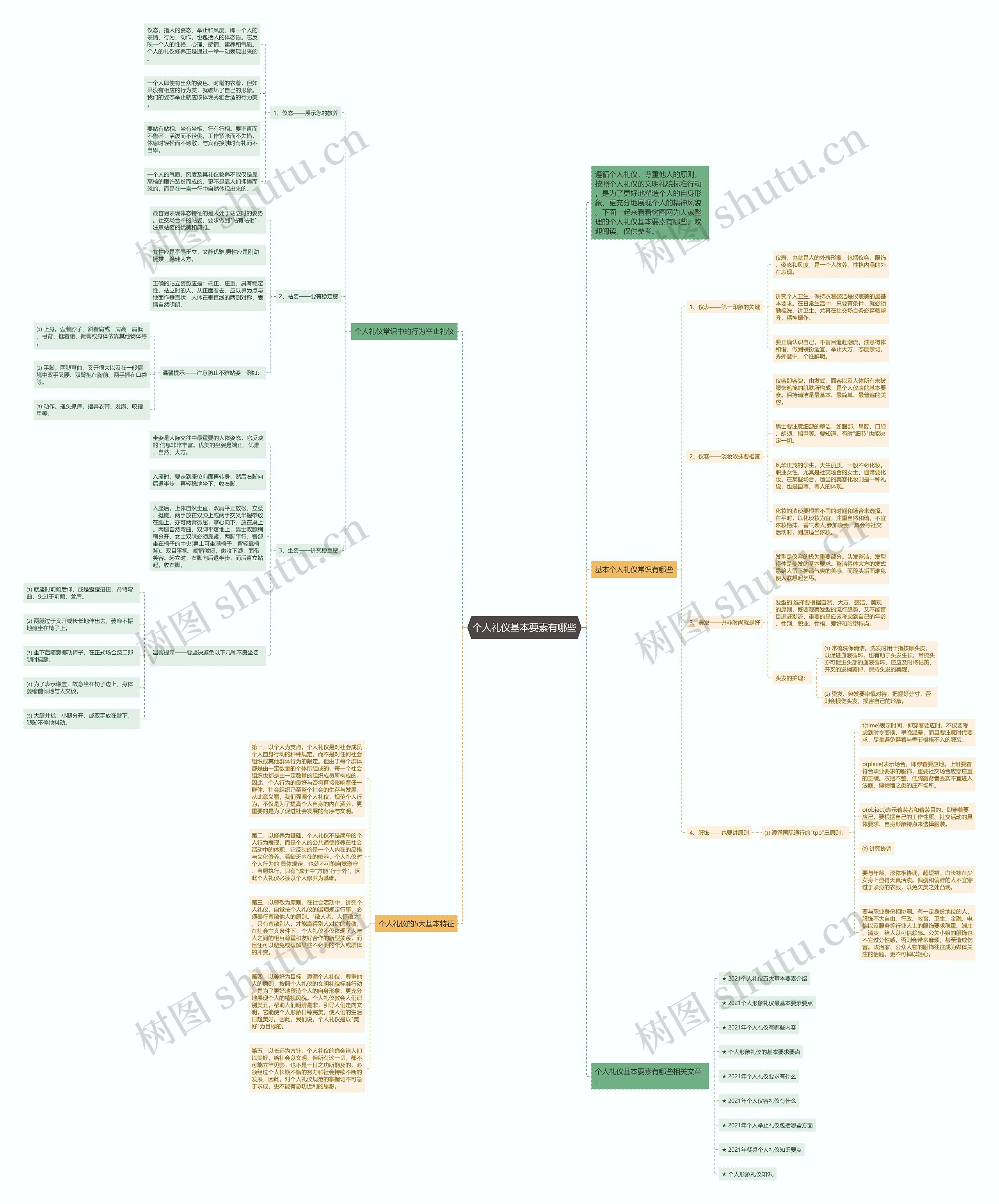 个人礼仪基本要素有哪些思维导图