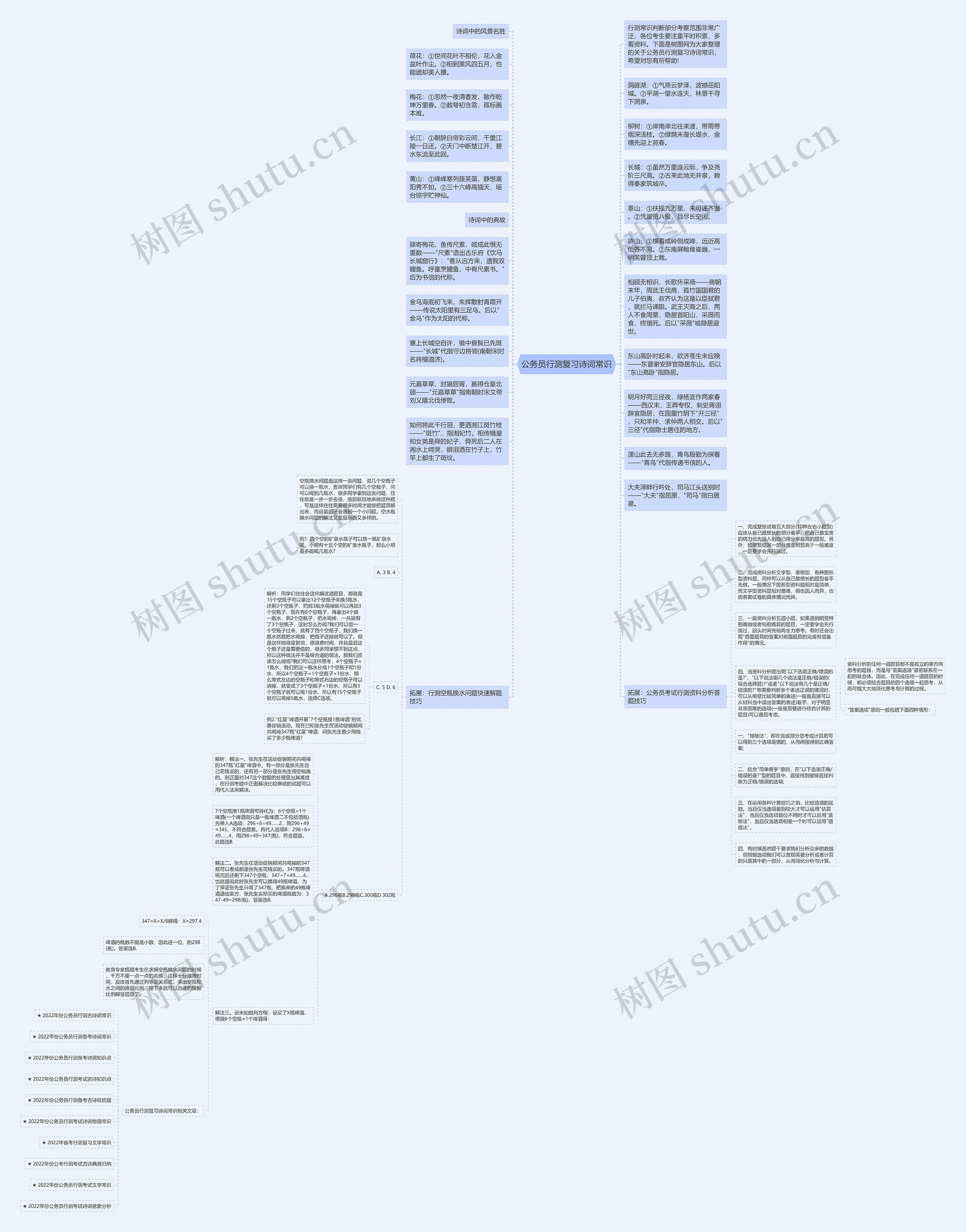 公务员行测复习诗词常识思维导图高清图 公务员行测复习诗词常识思维导图