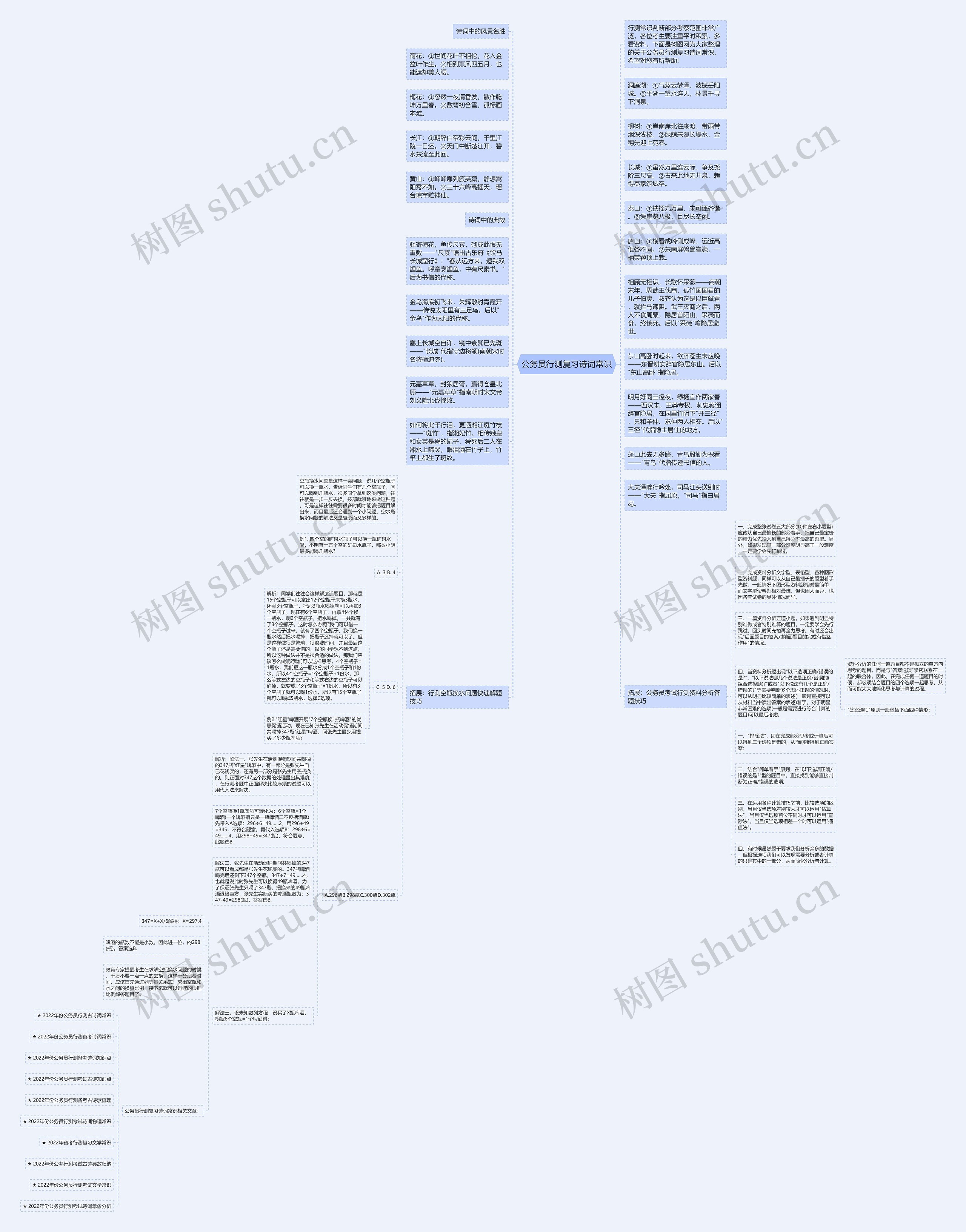 公务员行测复习诗词常识思维导图