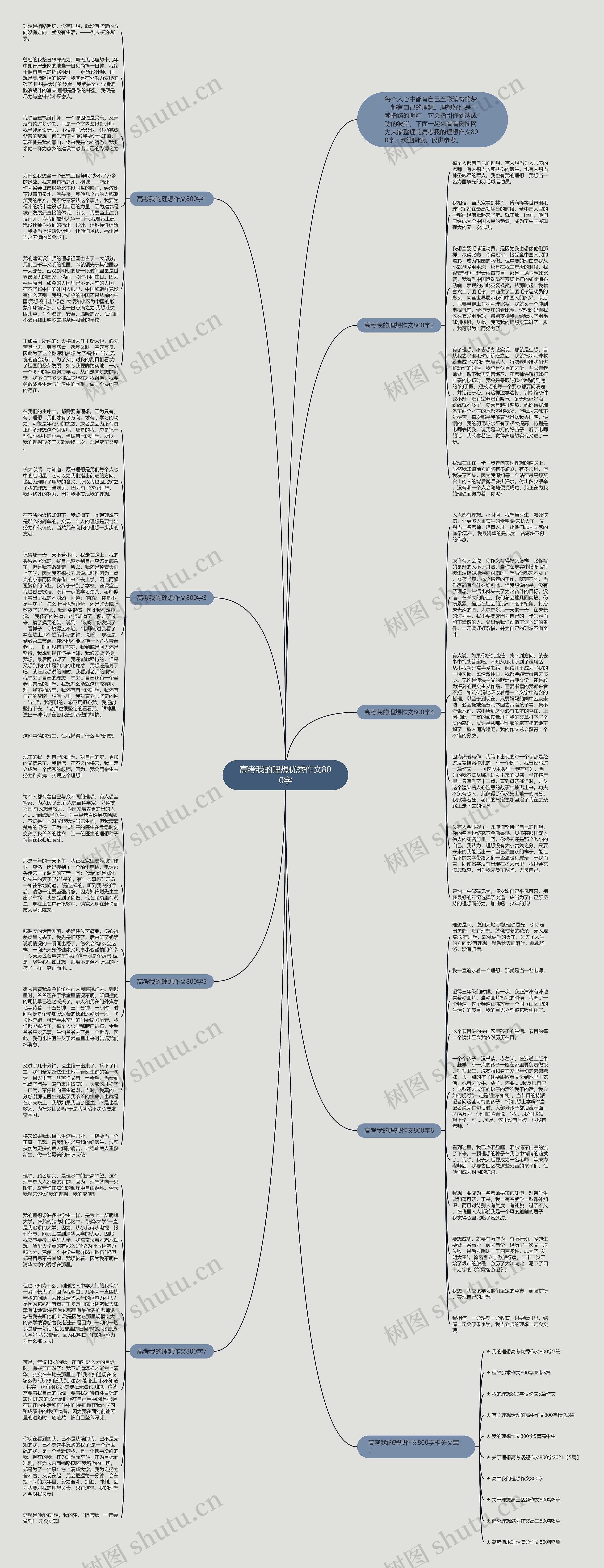 高考我的理想优秀作文800字思维导图