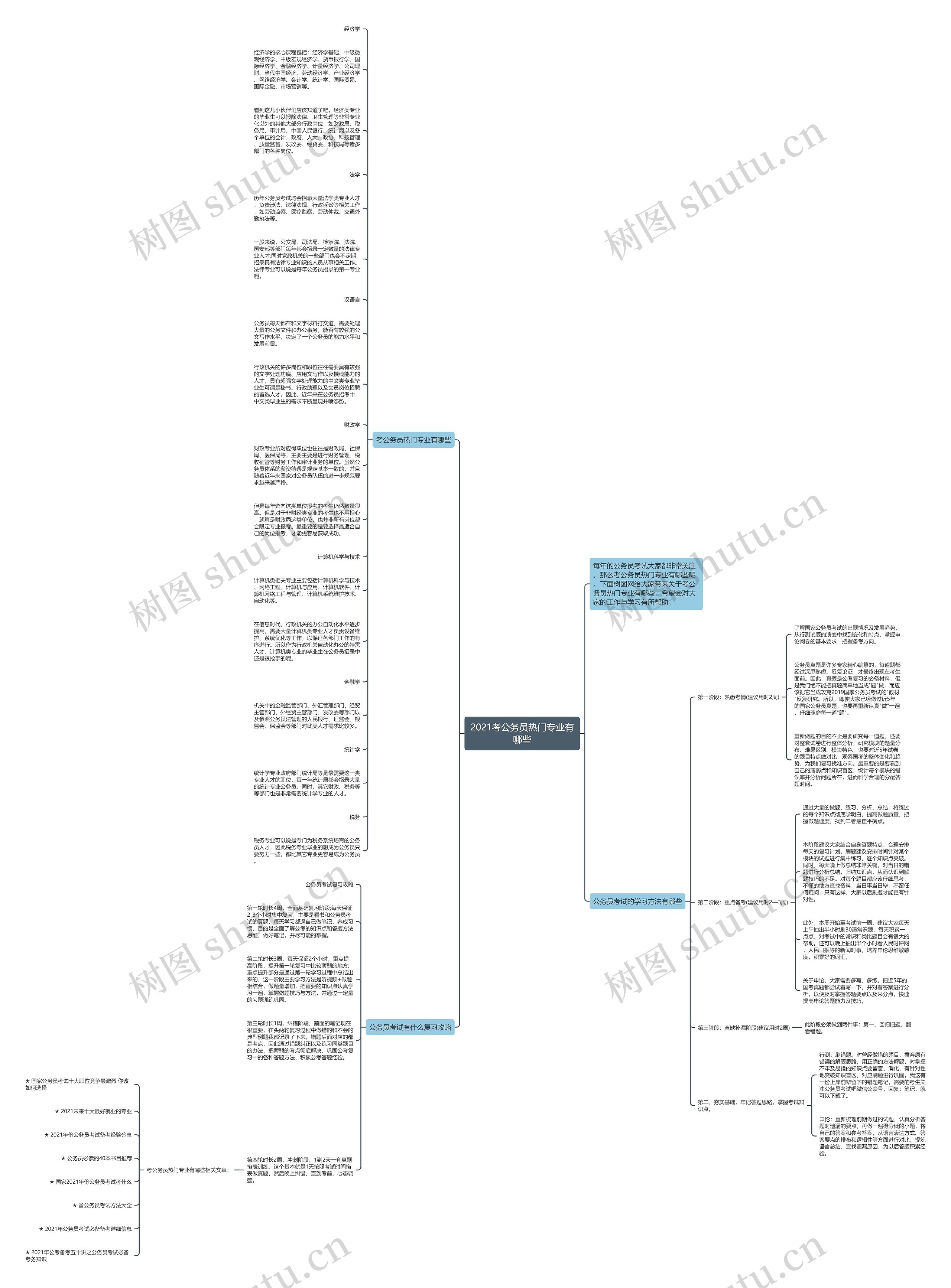 2021考公务员热门专业有哪些思维导图