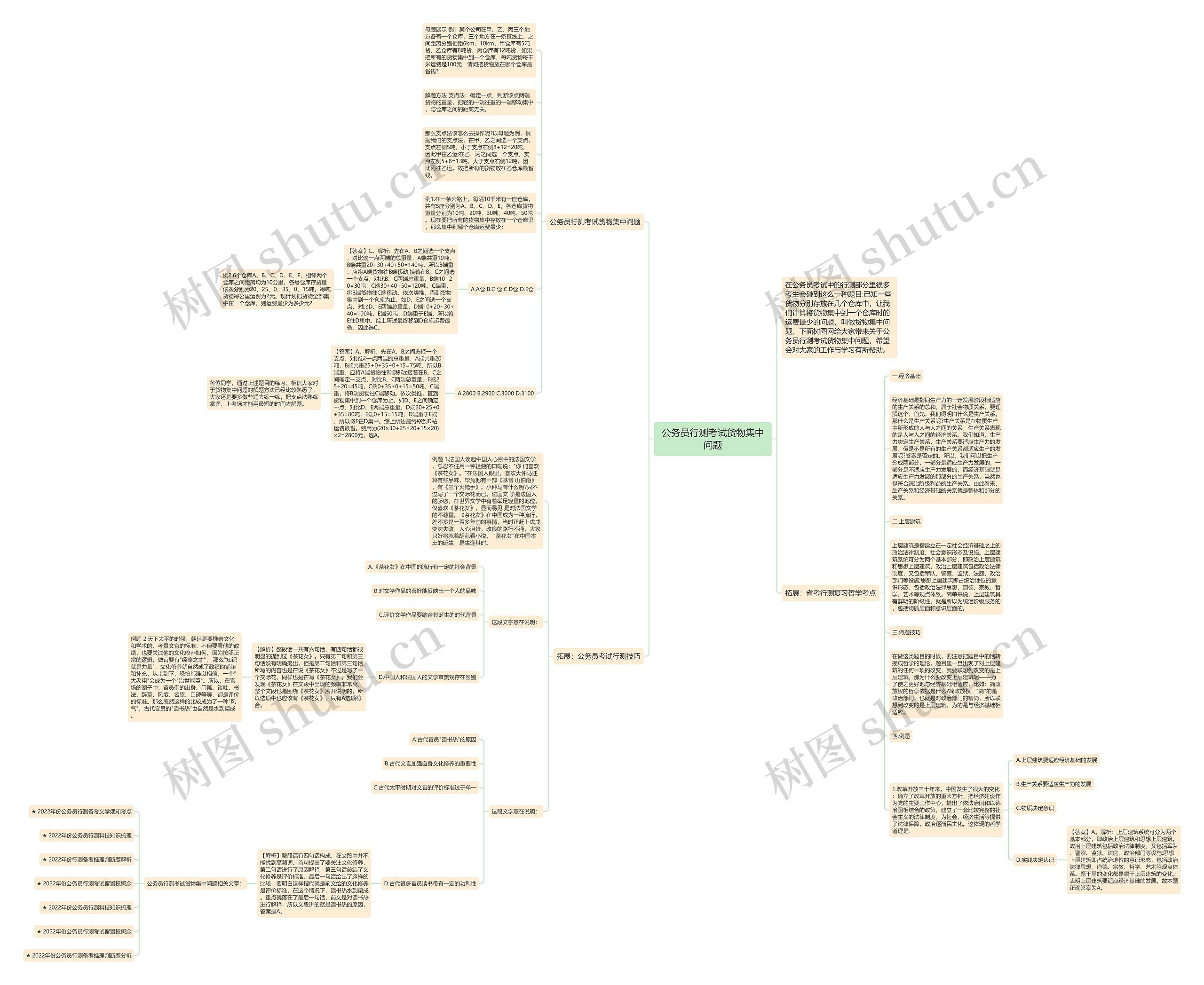 公务员行测考试货物集中问题思维导图