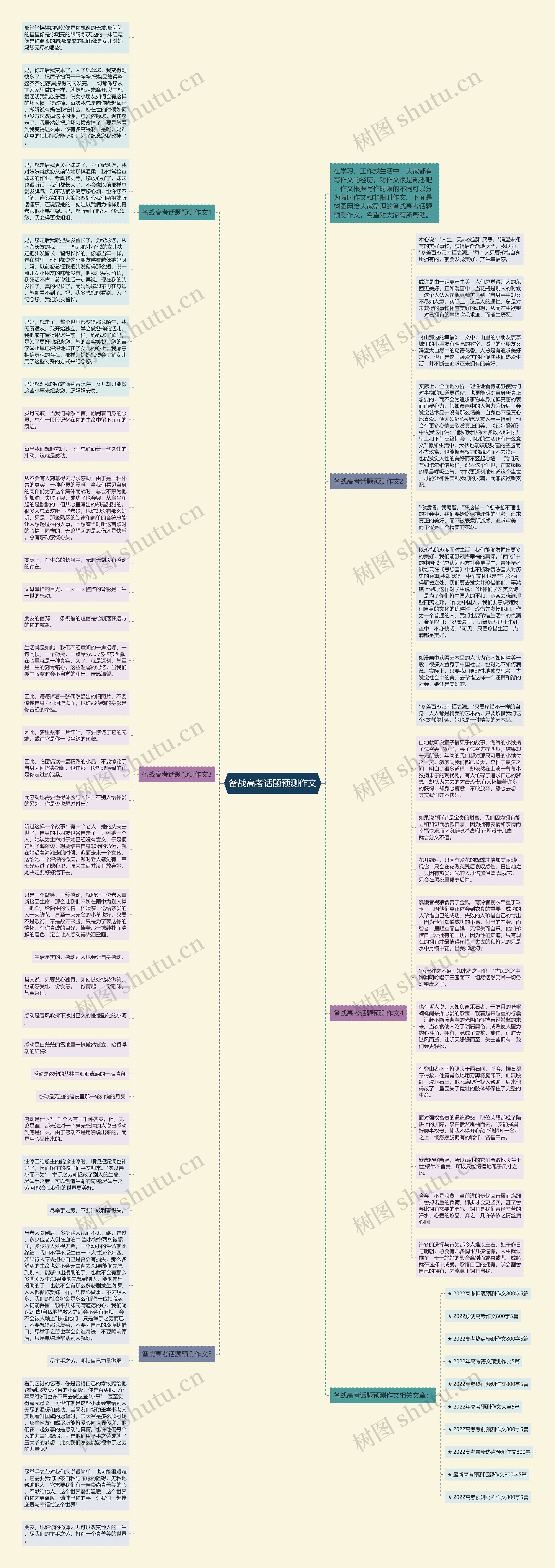 备战高考话题预测作文思维导图