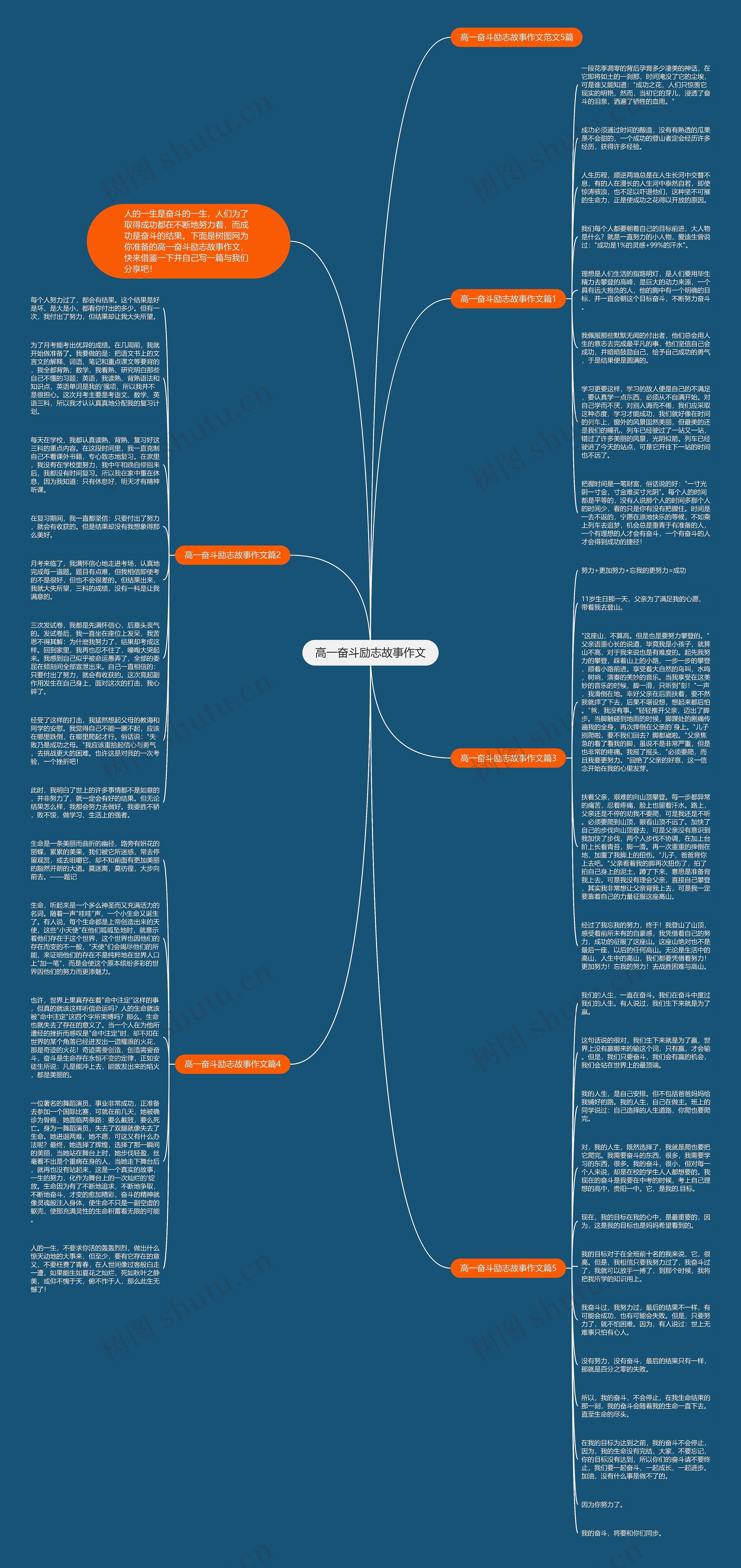 高一奋斗励志故事作文思维导图高清图 高一奋斗励志故事作文思维导图