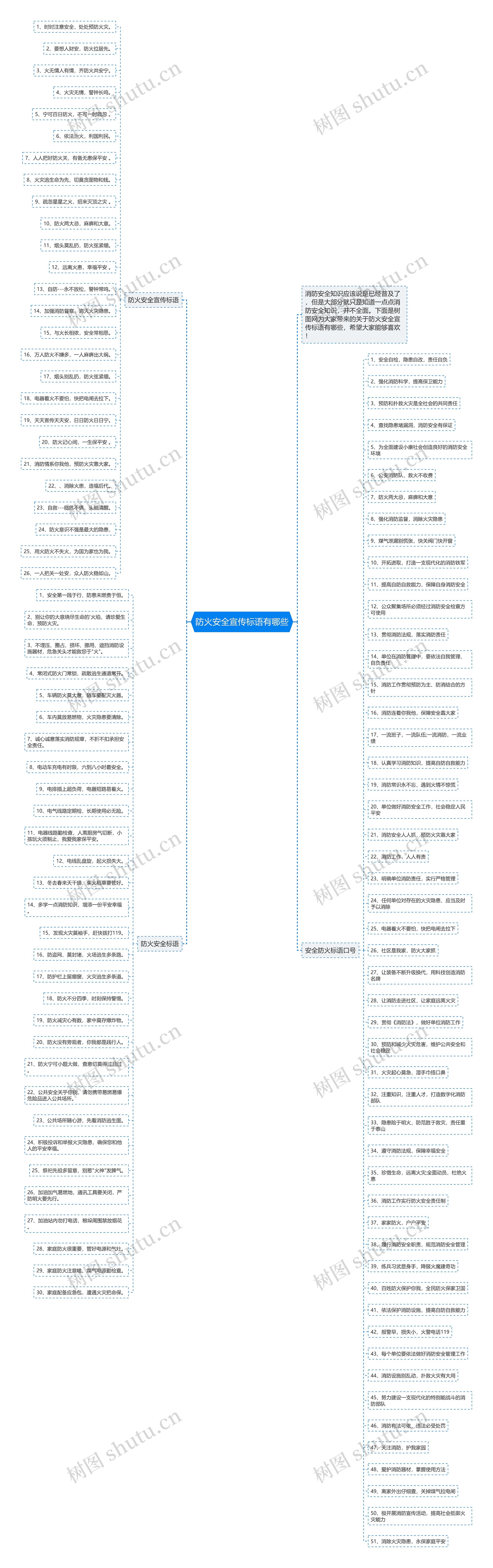 防火安全宣传标语有哪些思维导图