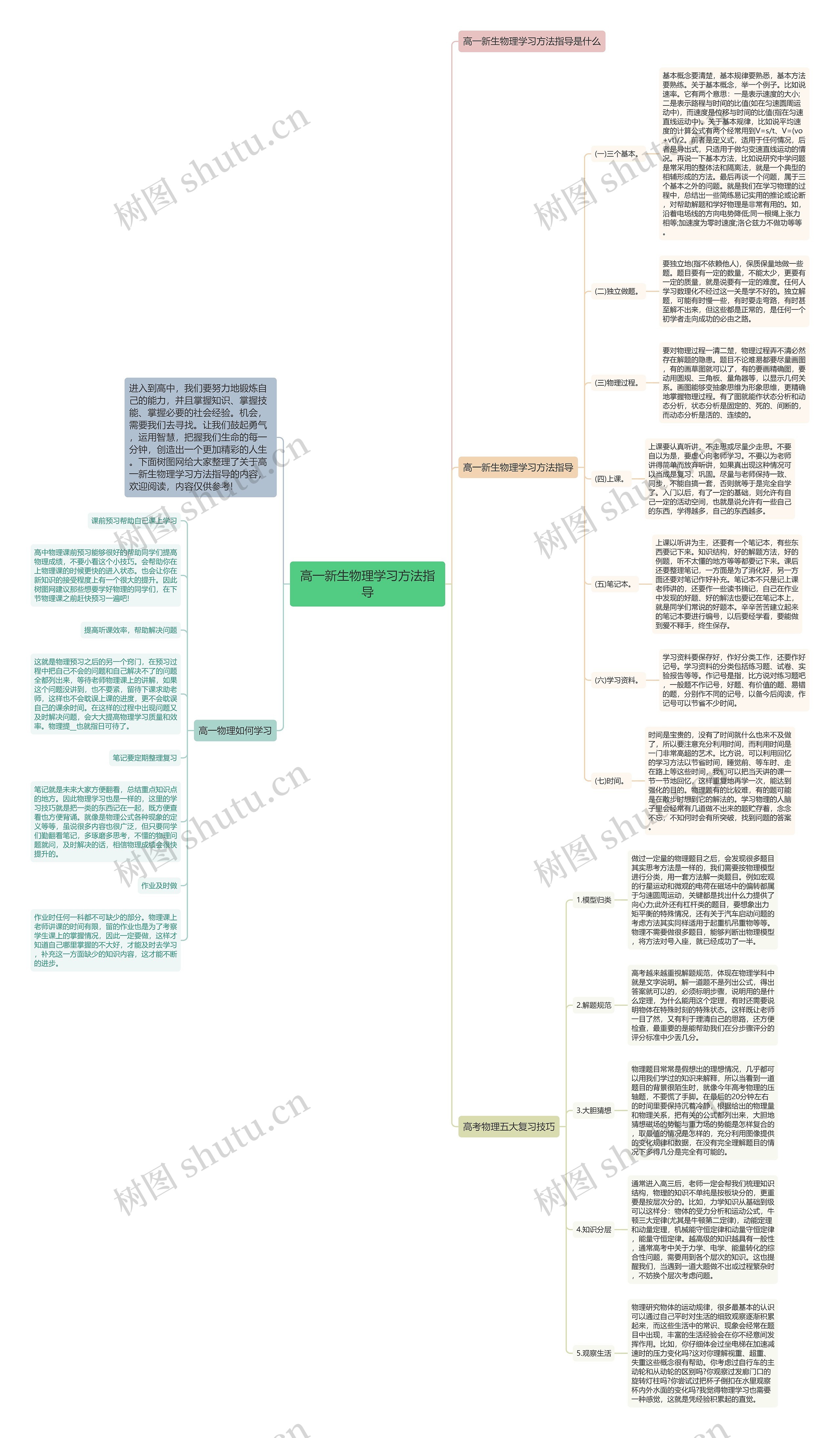 高一新生物理学习方法指导思维导图