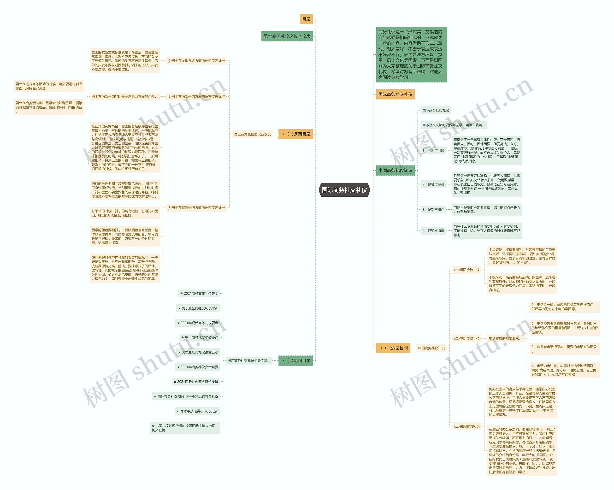 国际商务社交礼仪思维导图