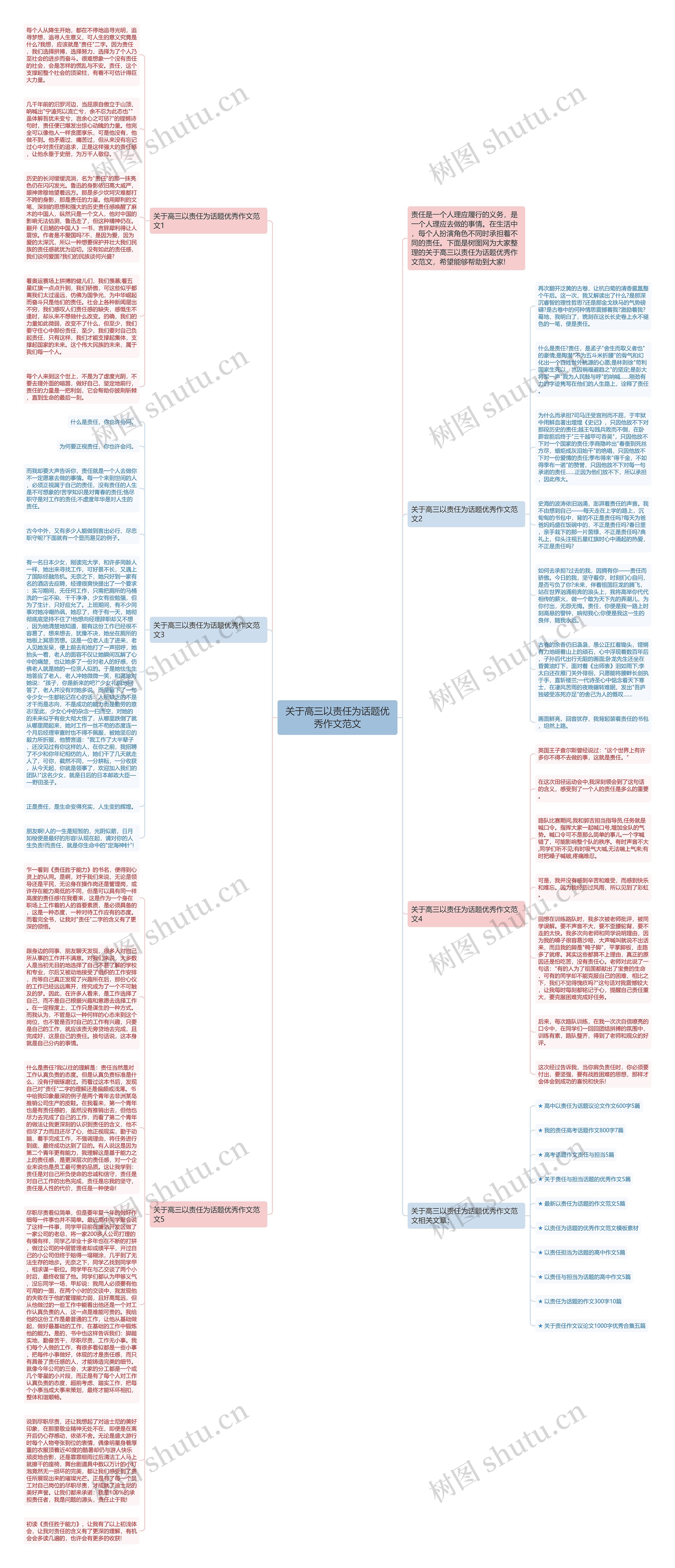 关于高三以责任为话题优秀作文范文思维导图