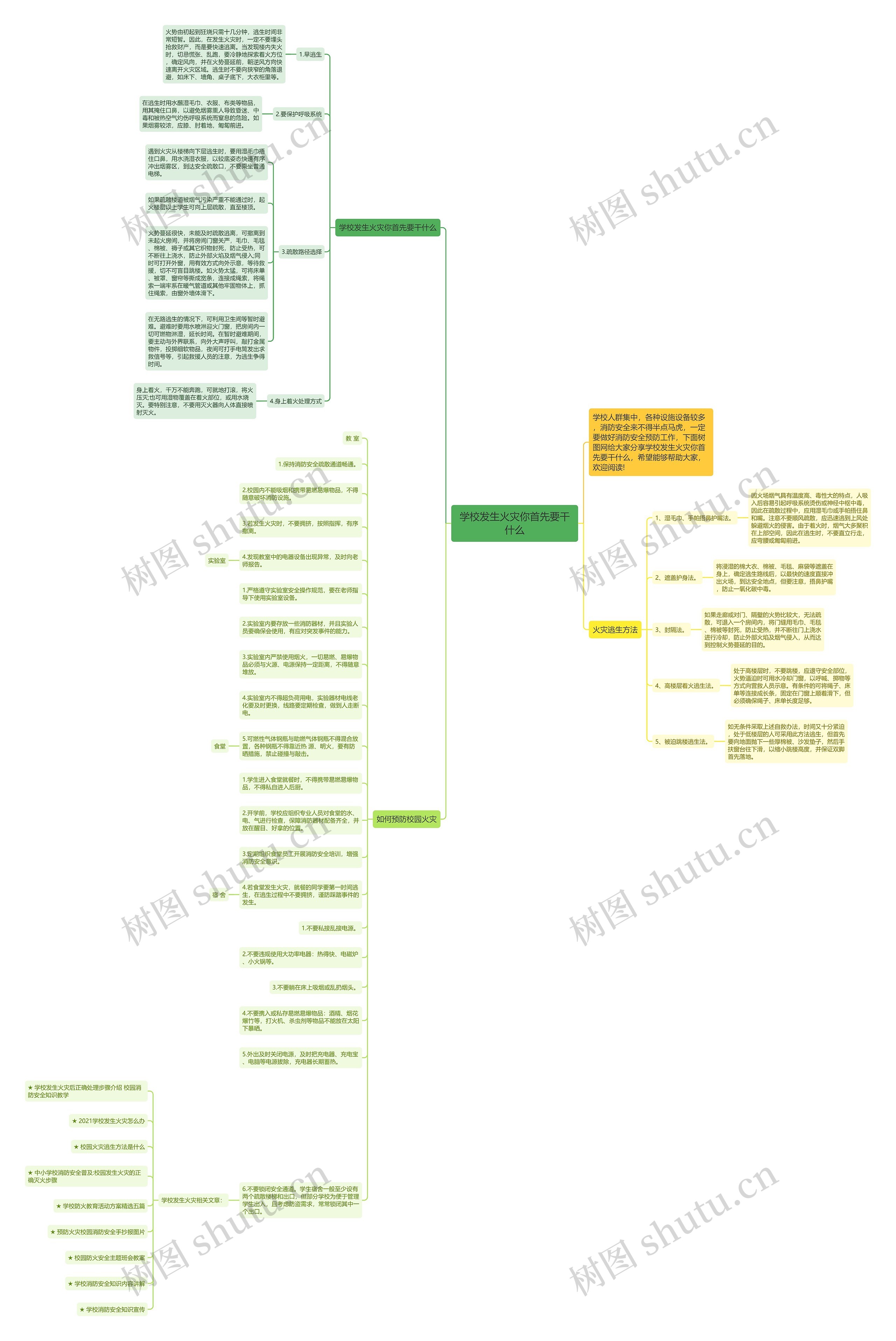 学校发生火灾你首先要干什么思维导图