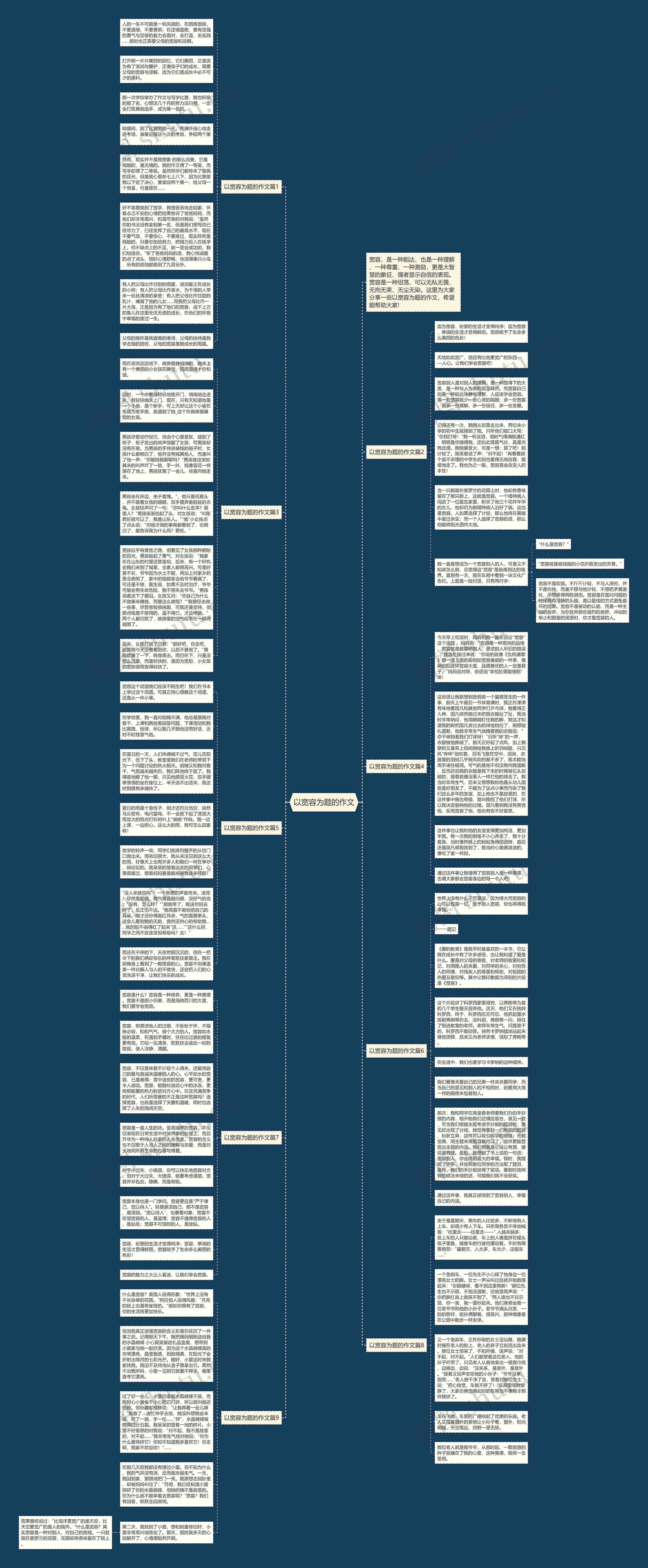 以宽容为题的作文思维导图