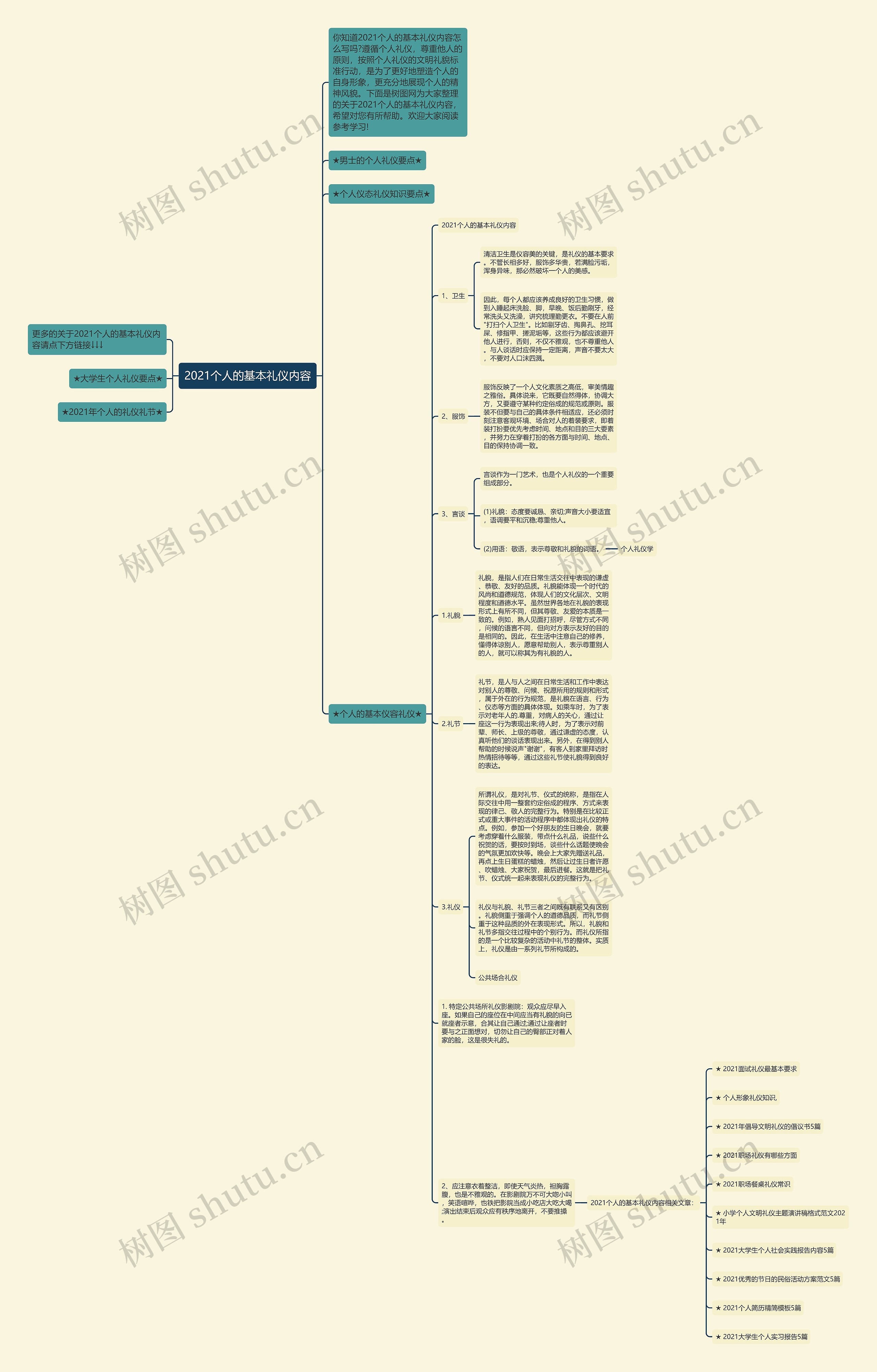 2021个人的基本礼仪内容思维导图