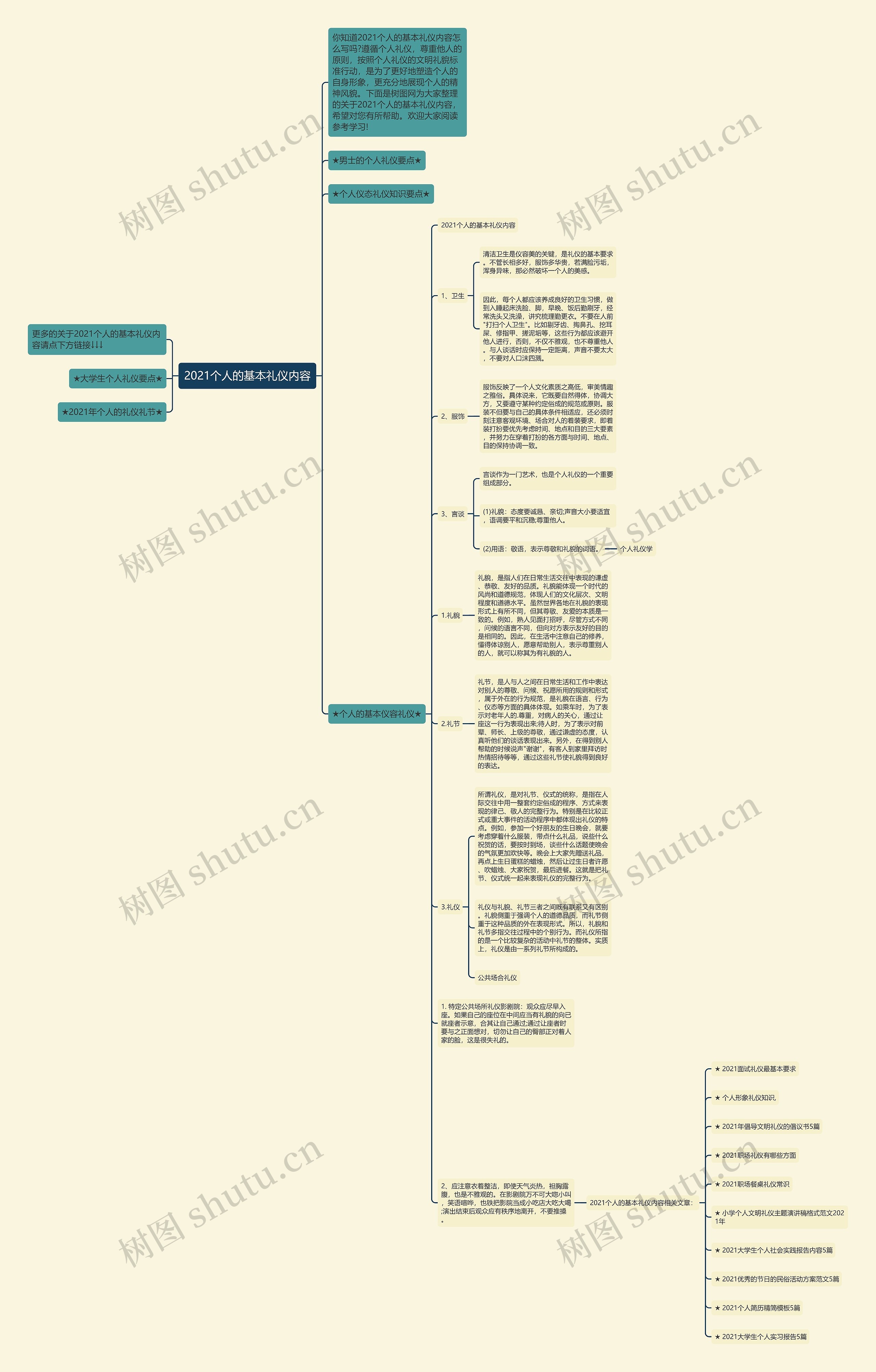 2021个人的基本礼仪内容思维导图高清图 2021个人的基本礼仪内容思维导图