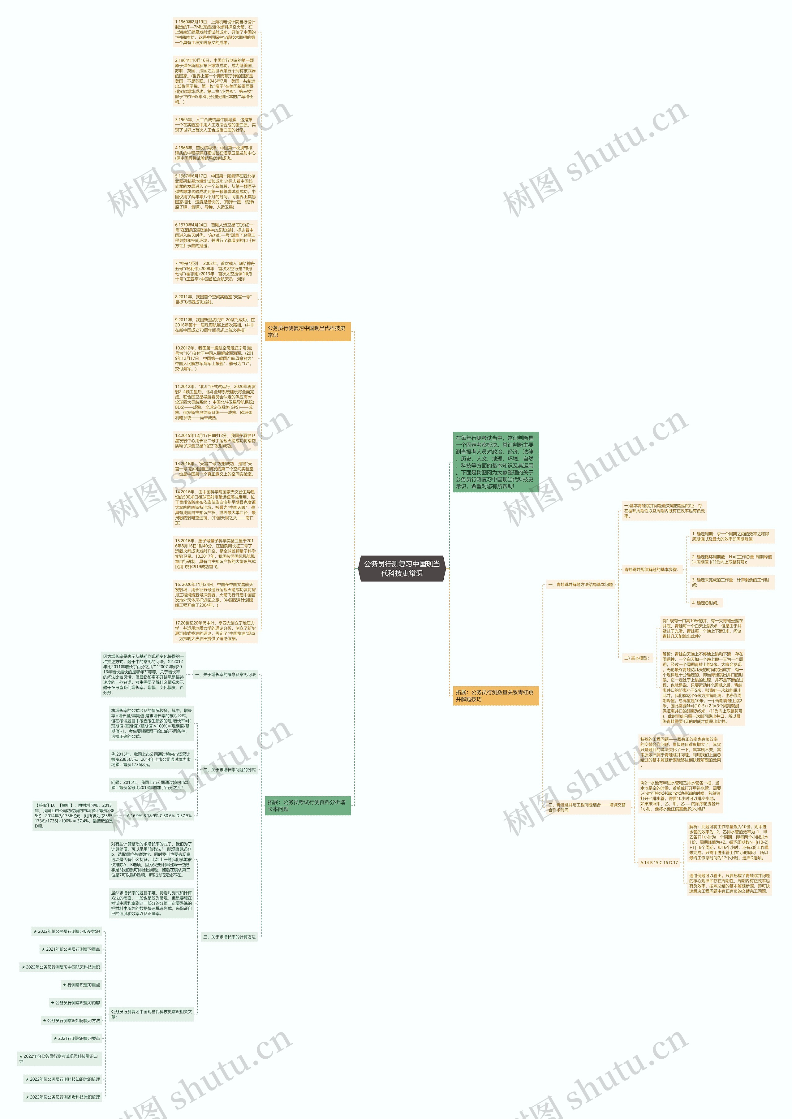 公务员行测复习中国现当代科技史常识思维导图