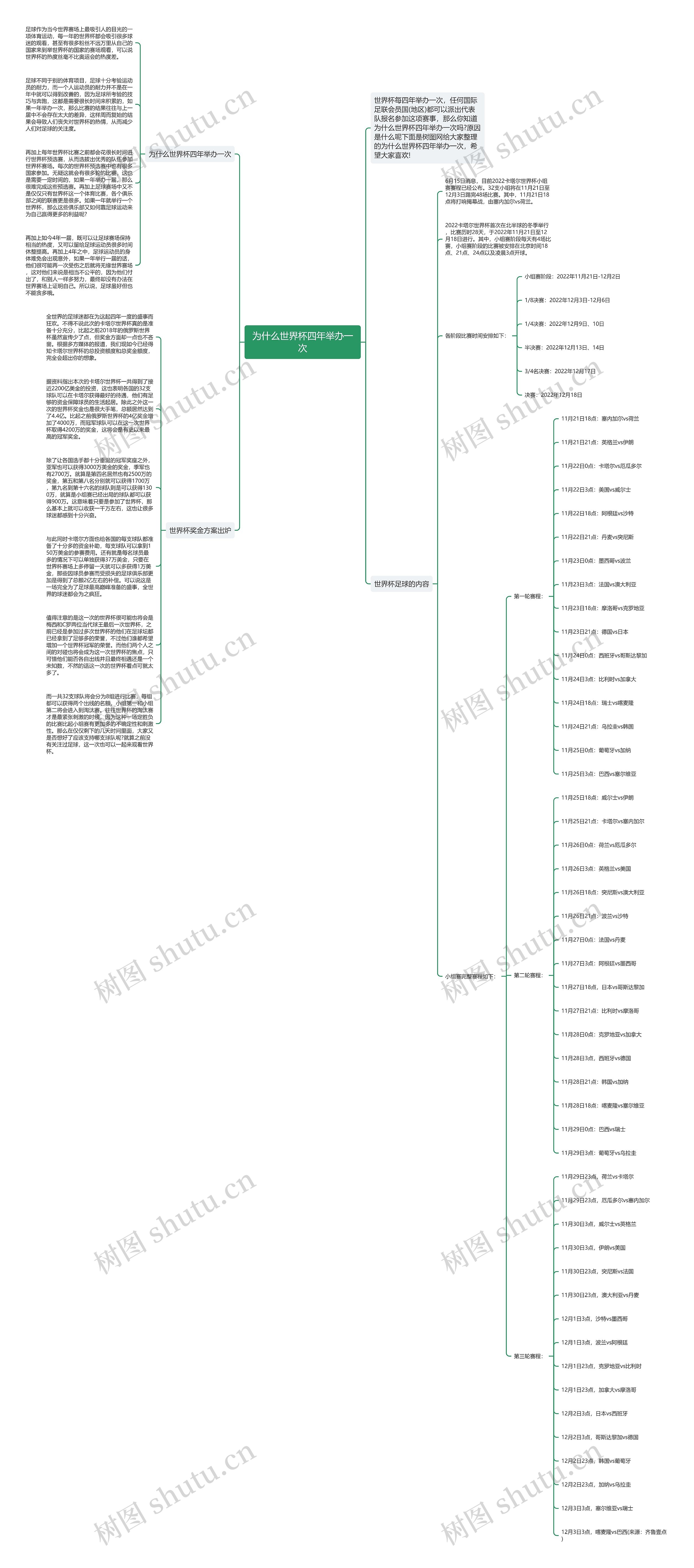 为什么世界杯四年举办一次思维导图