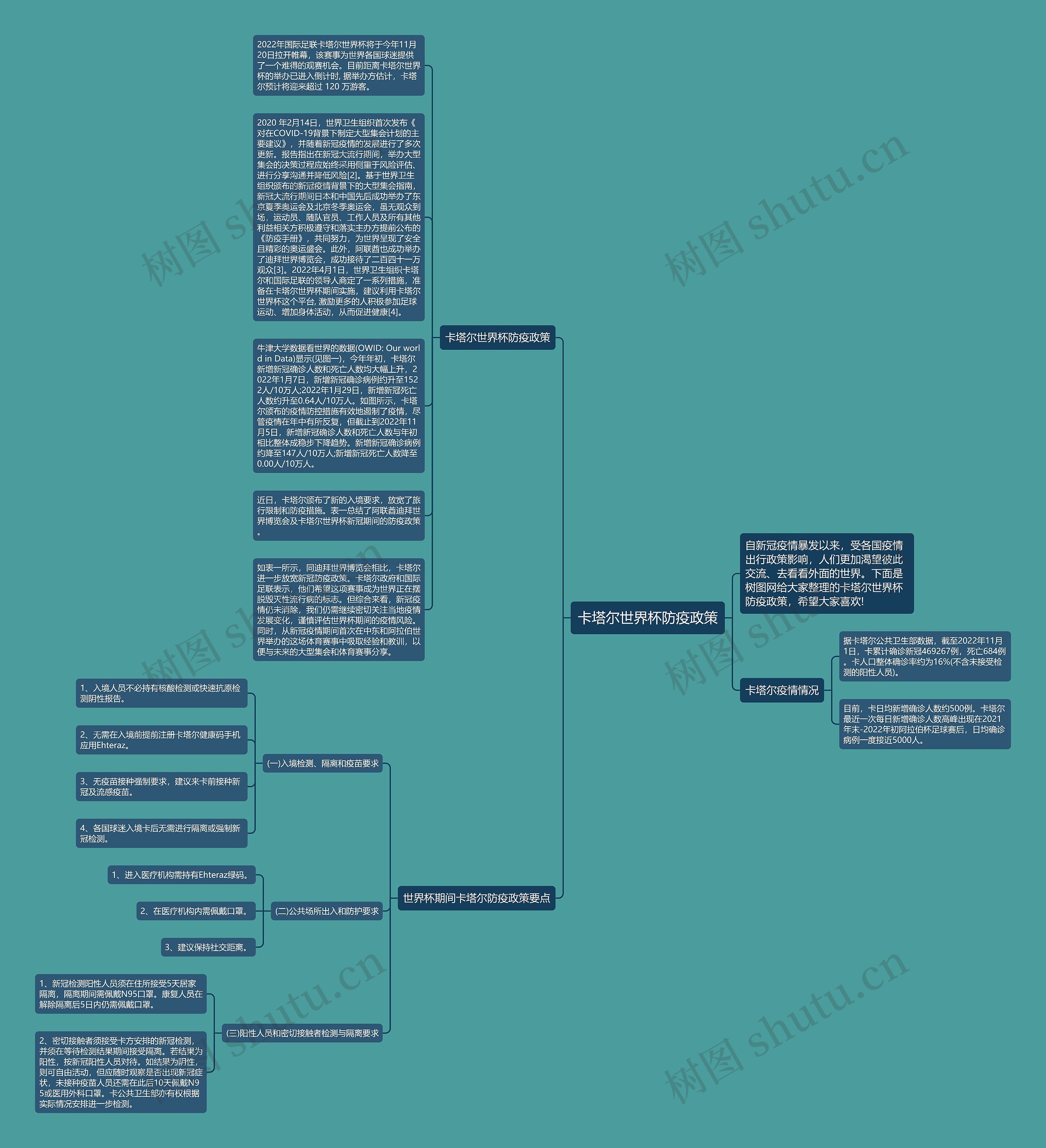 卡塔尔世界杯防疫政策思维导图高清图 卡塔尔世界杯防疫政策思维导图