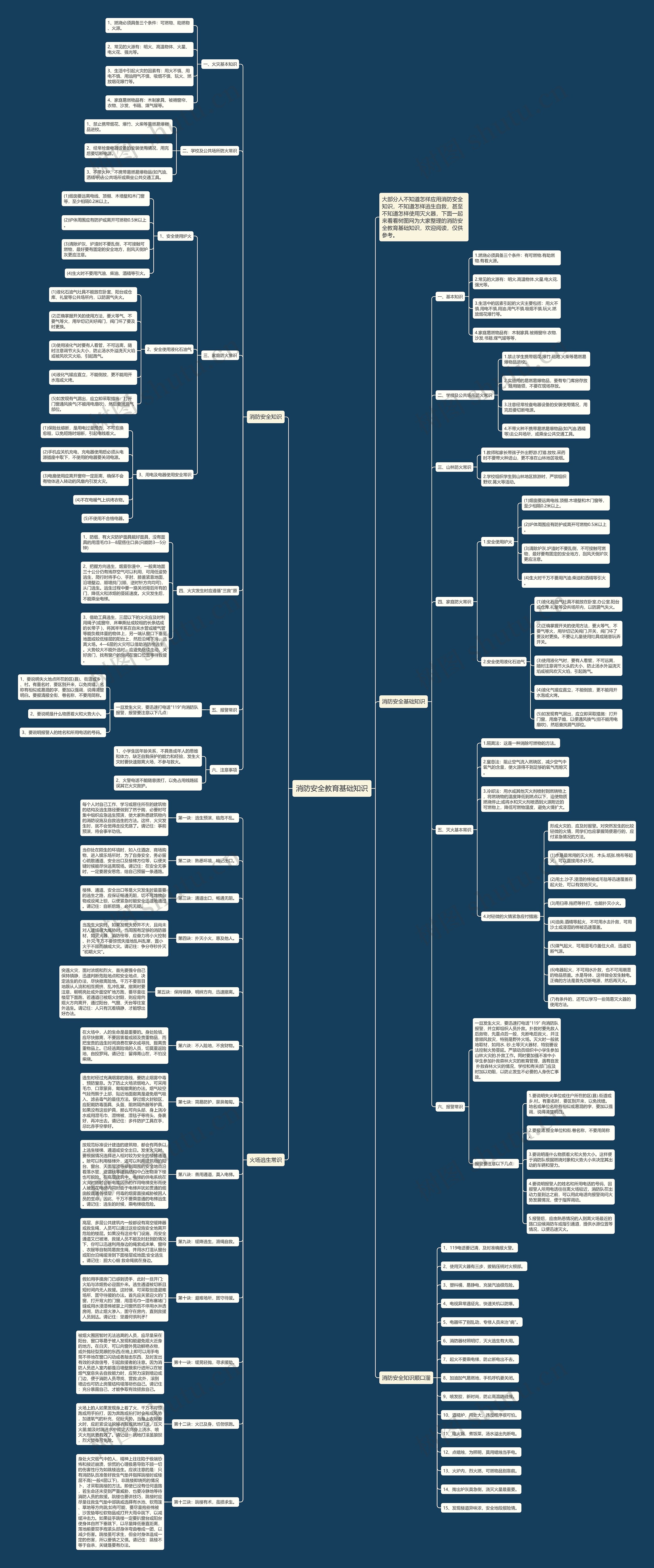 消防安全教育基础知识思维导图
