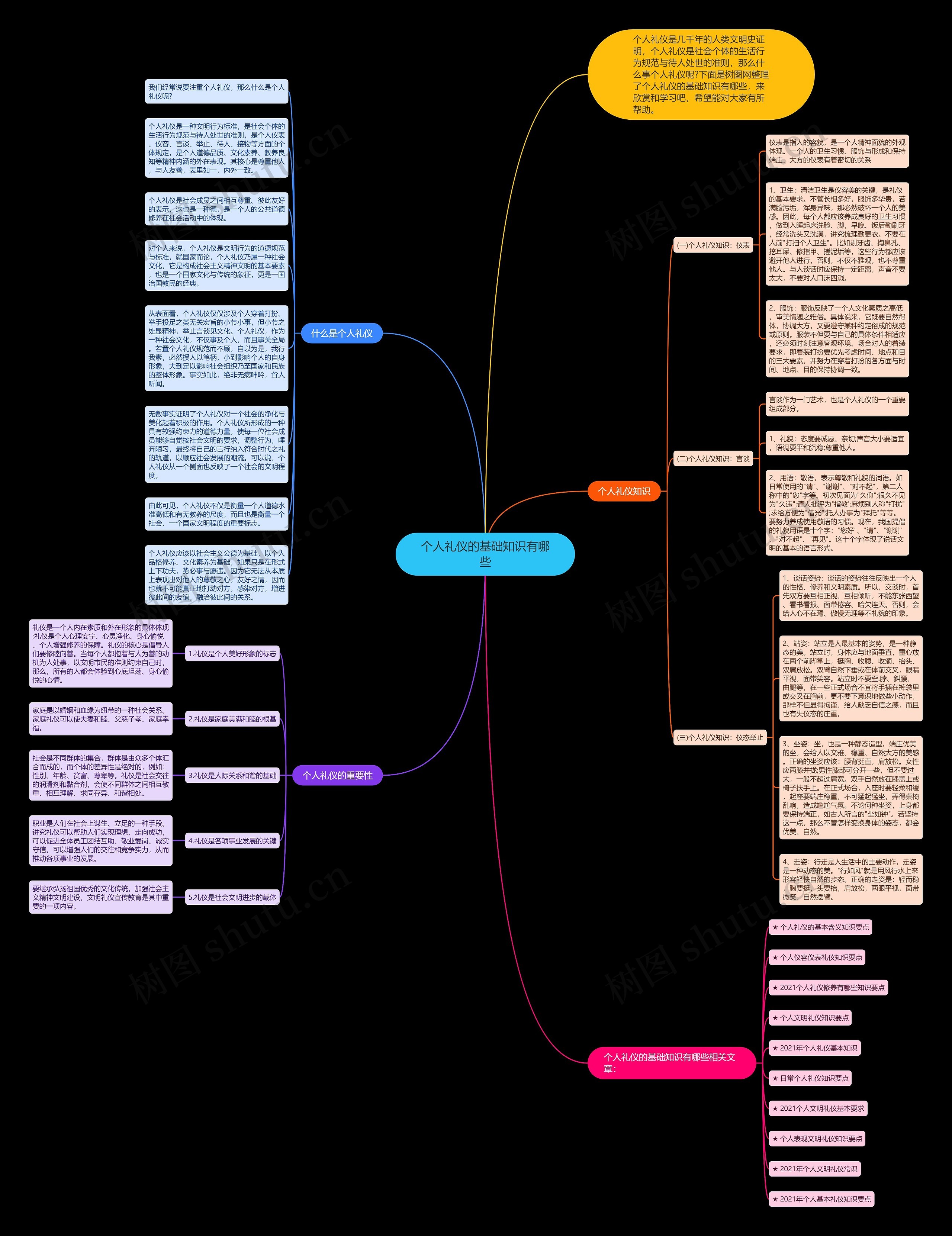 个人礼仪的基础知识有哪些思维导图
