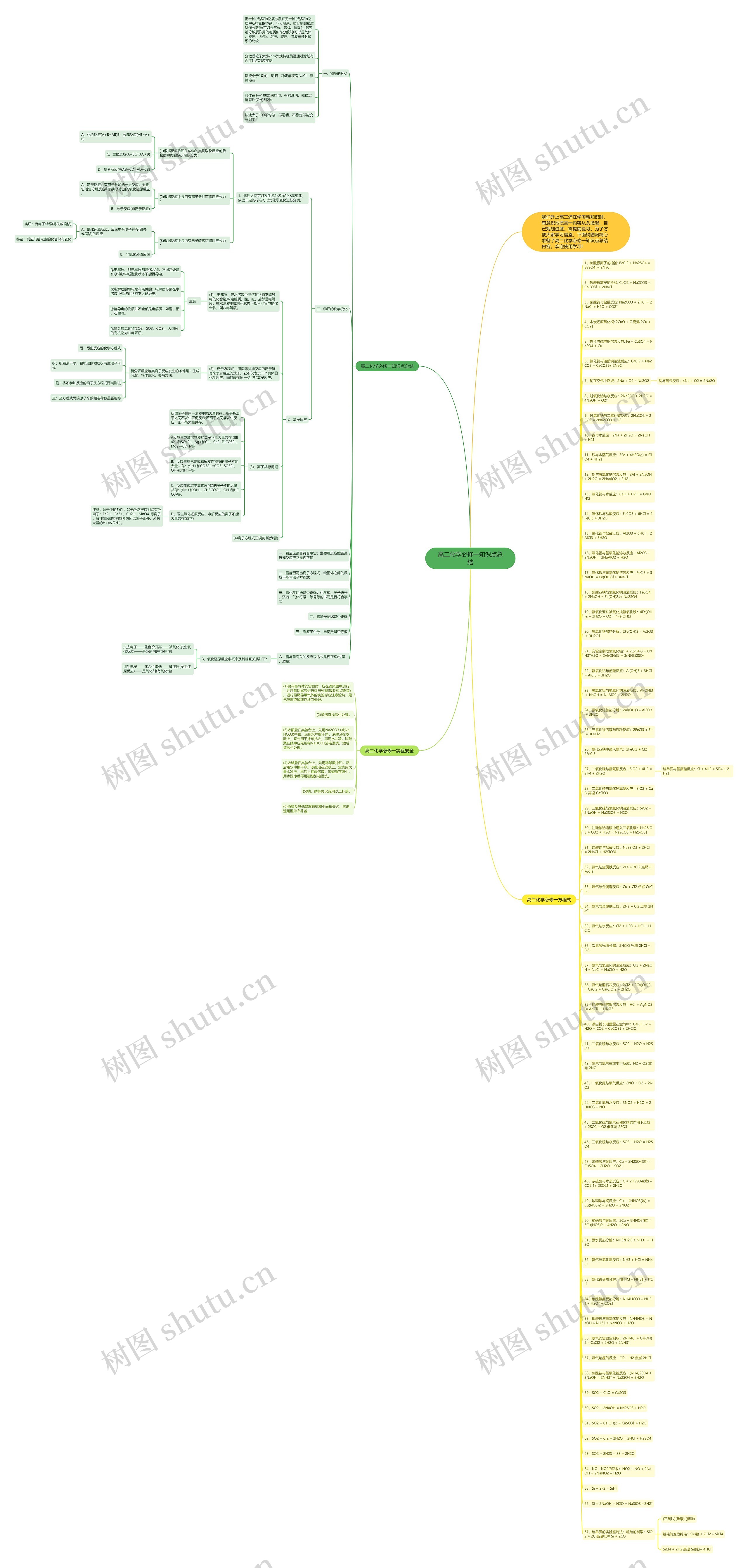 高二化学必修一知识点总结思维导图