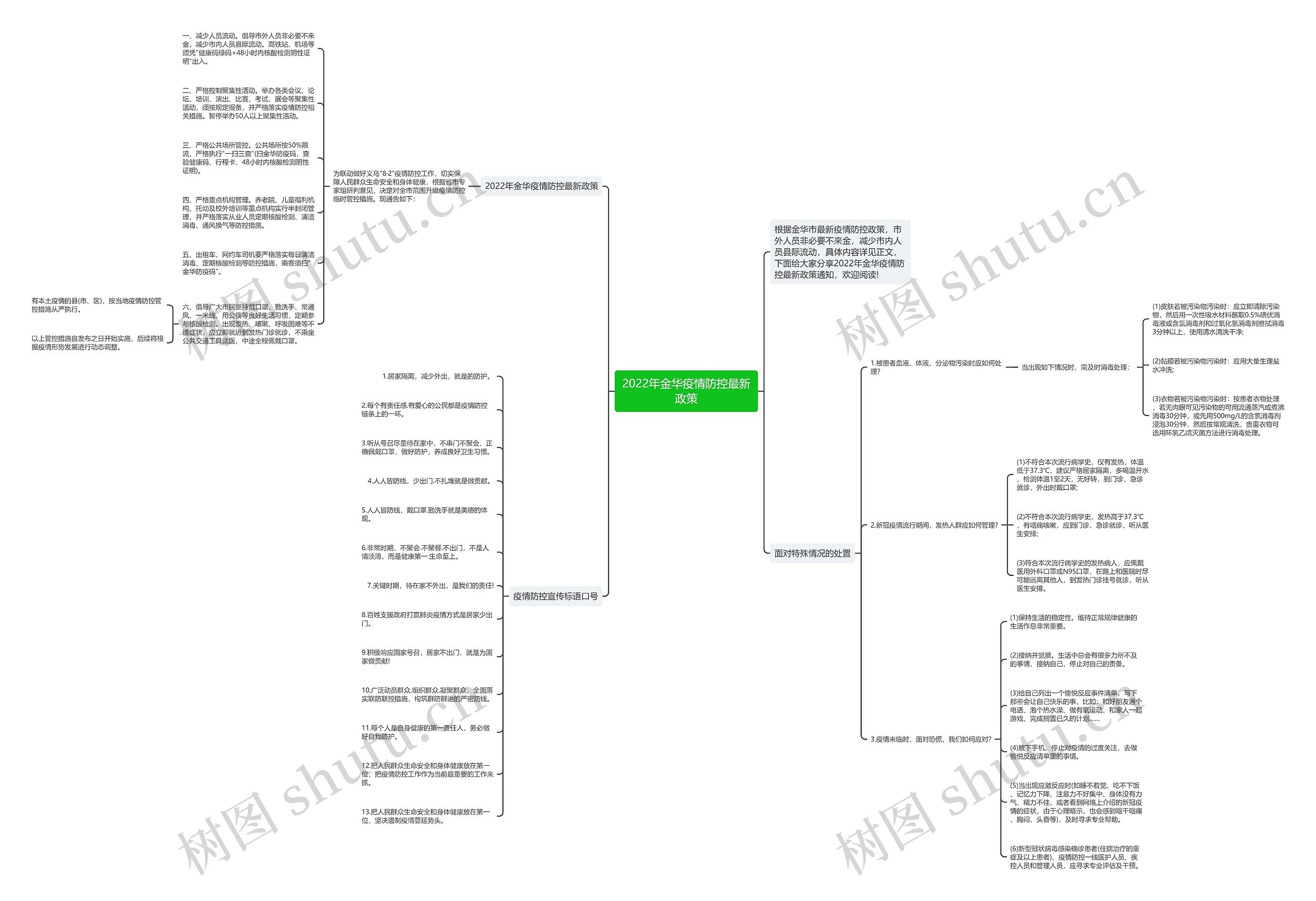 2022年金华疫情防控最新政策思维导图