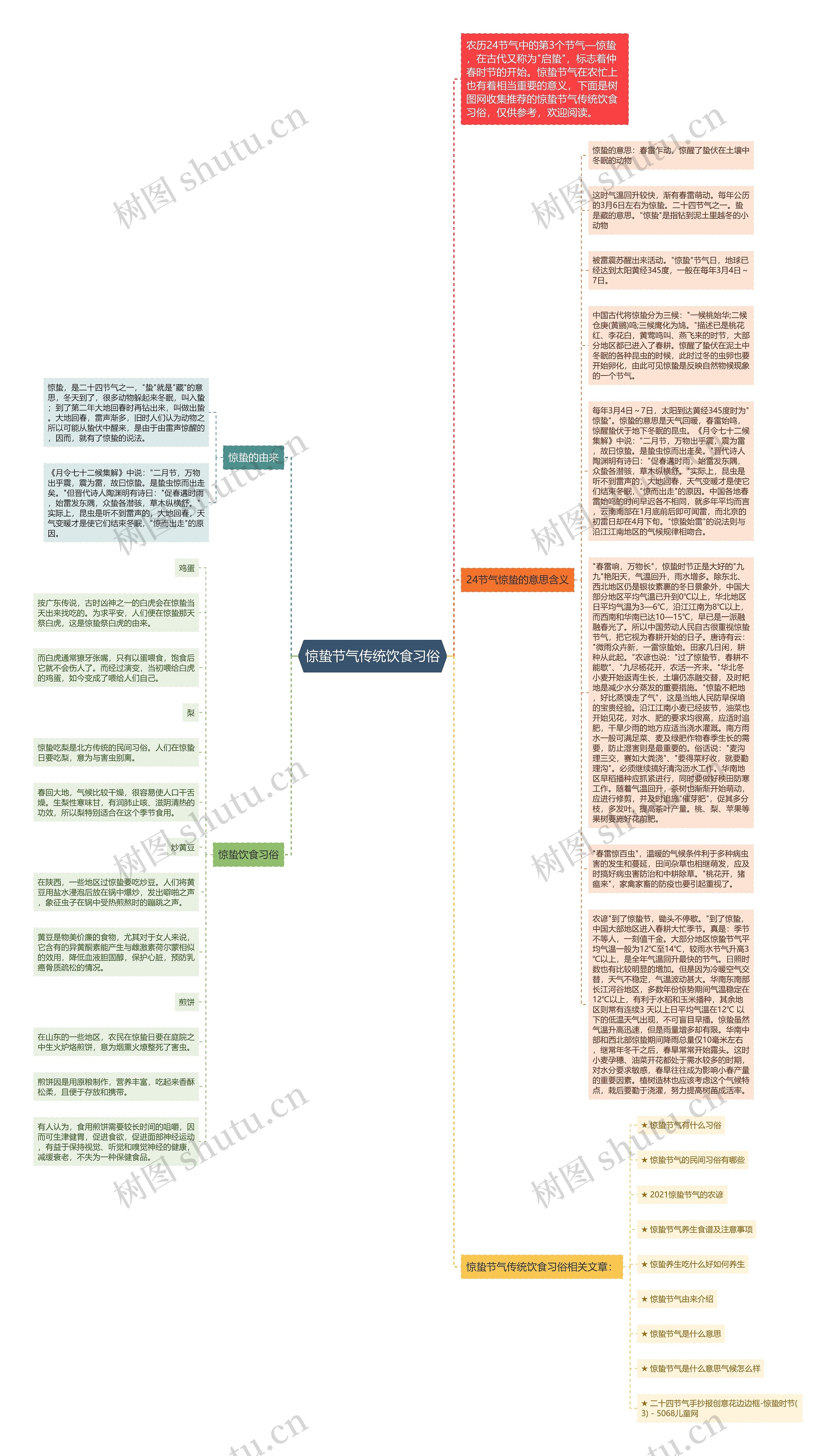 惊蛰节气传统饮食习俗思维导图