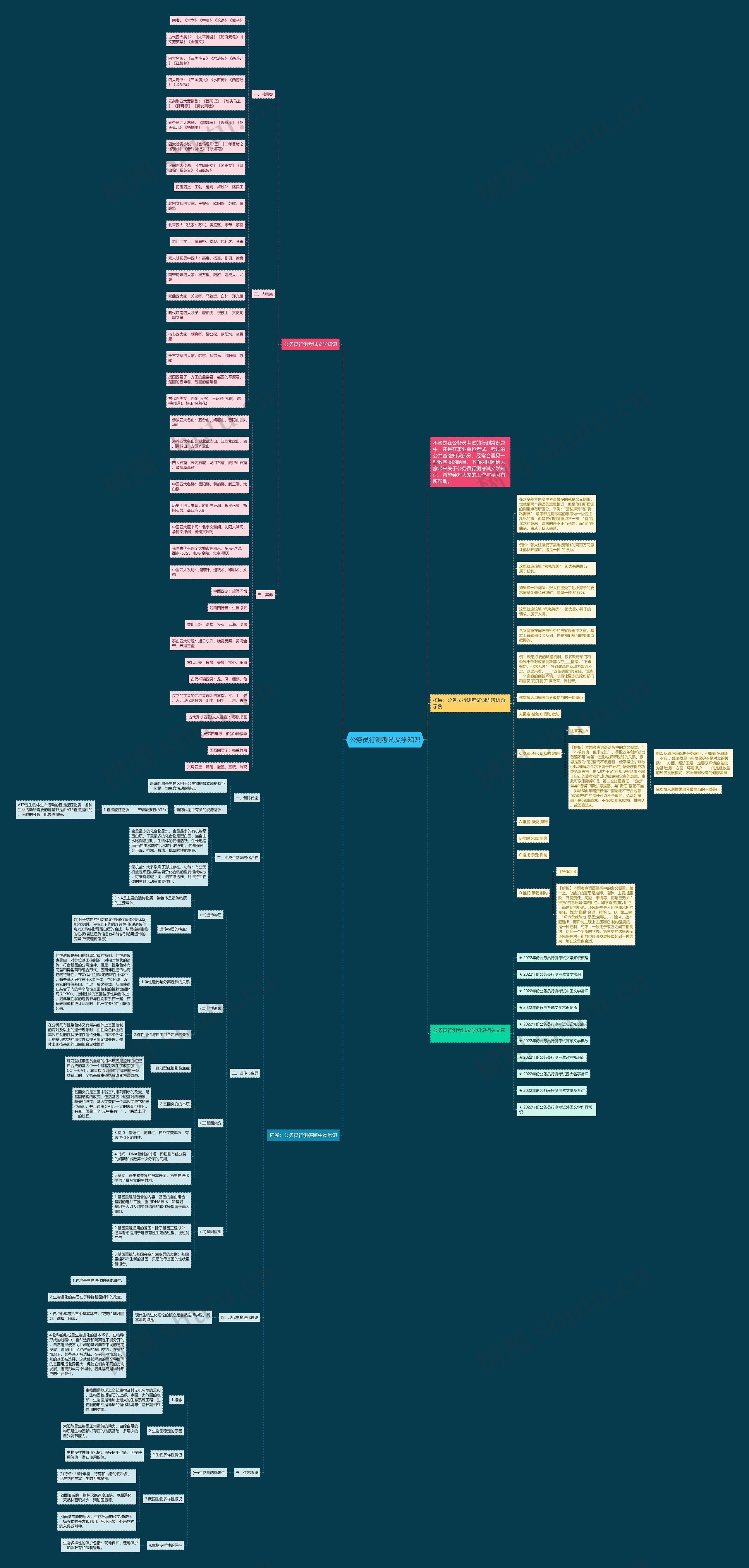 公务员行测考试文学知识思维导图