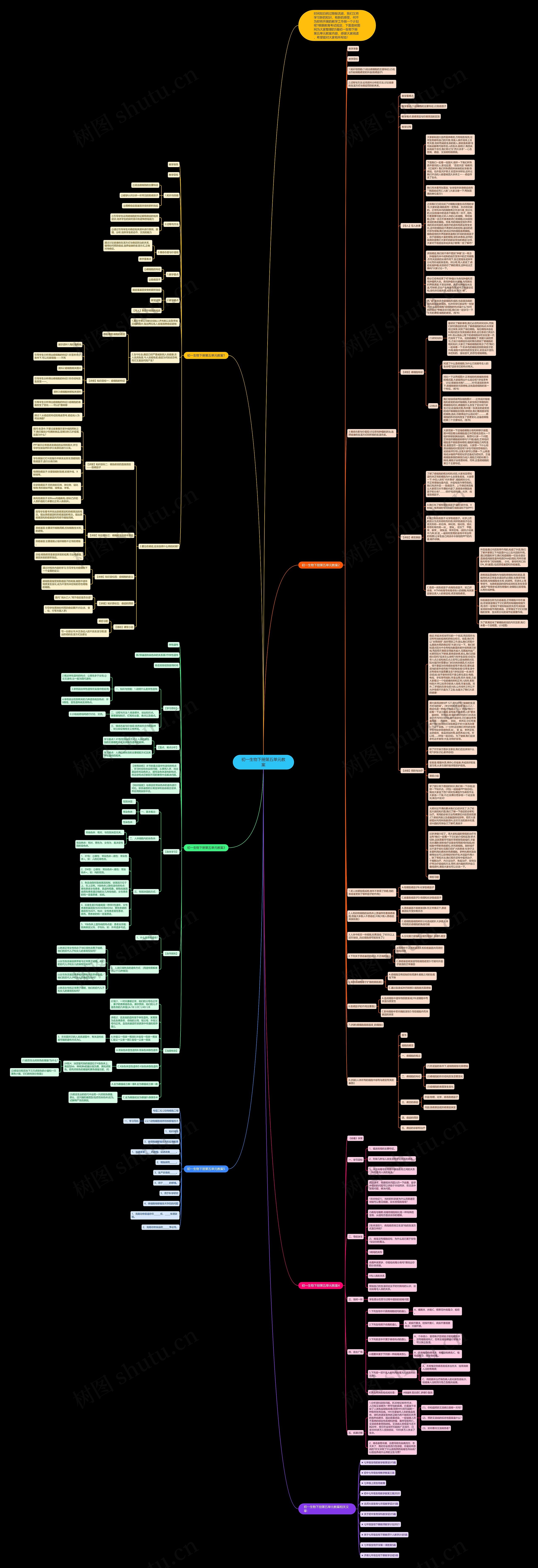 初一生物下册第五单元教案思维导图高清图 初一生物下册第五单元教案思维导图