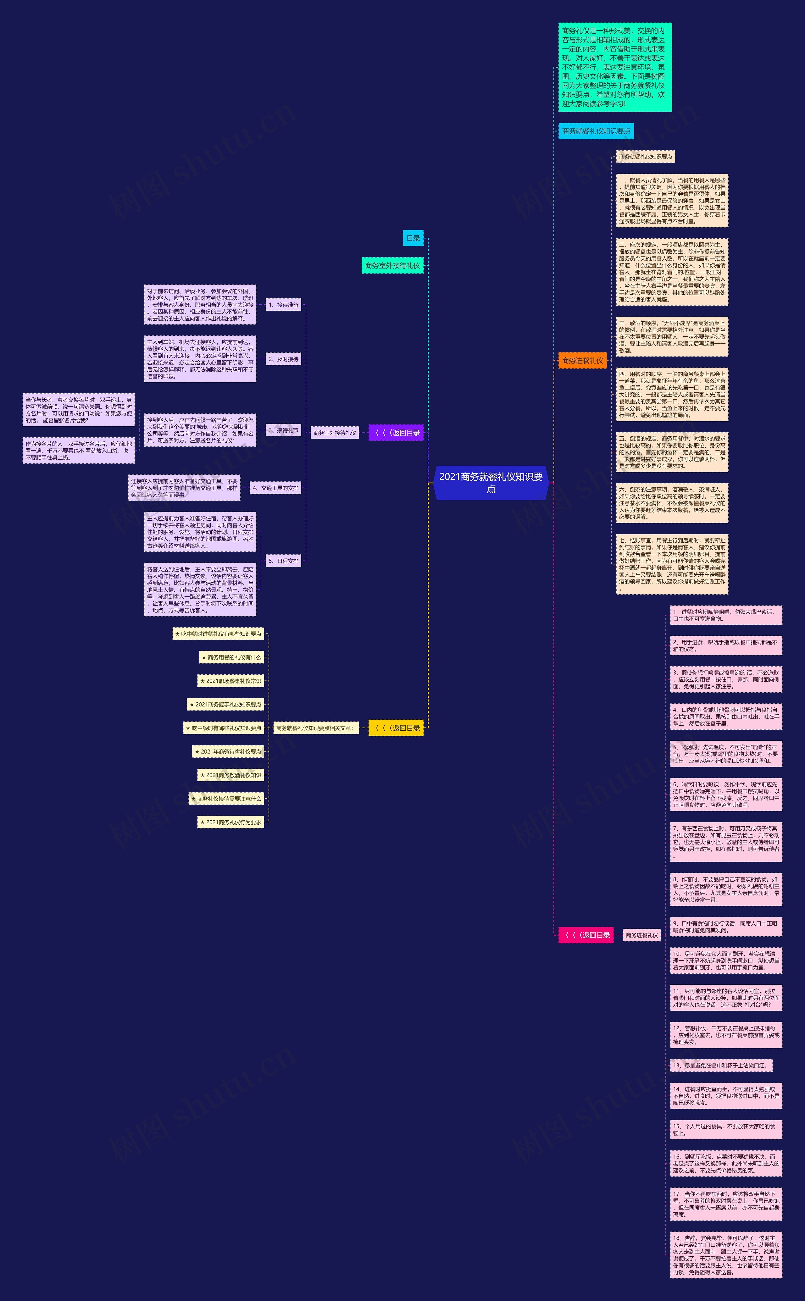 商务礼仪思维导图高清图片