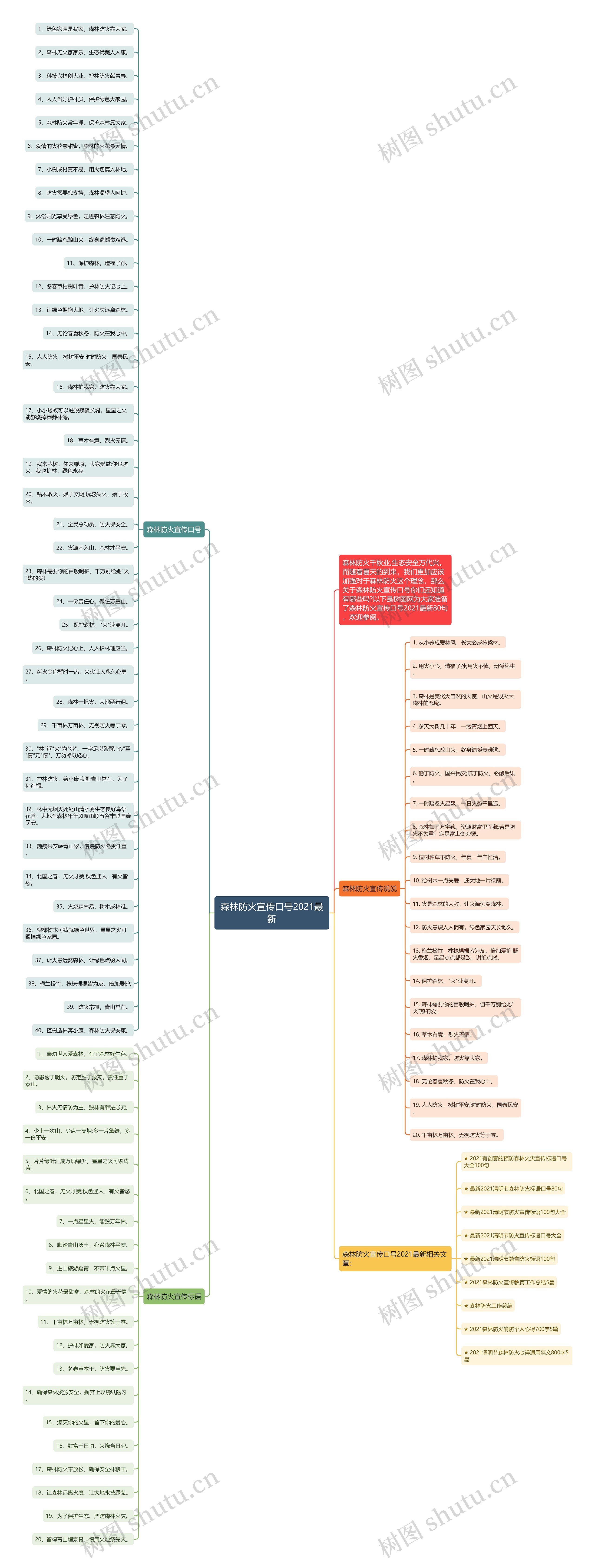 森林防火宣传口号2021最新思维导图