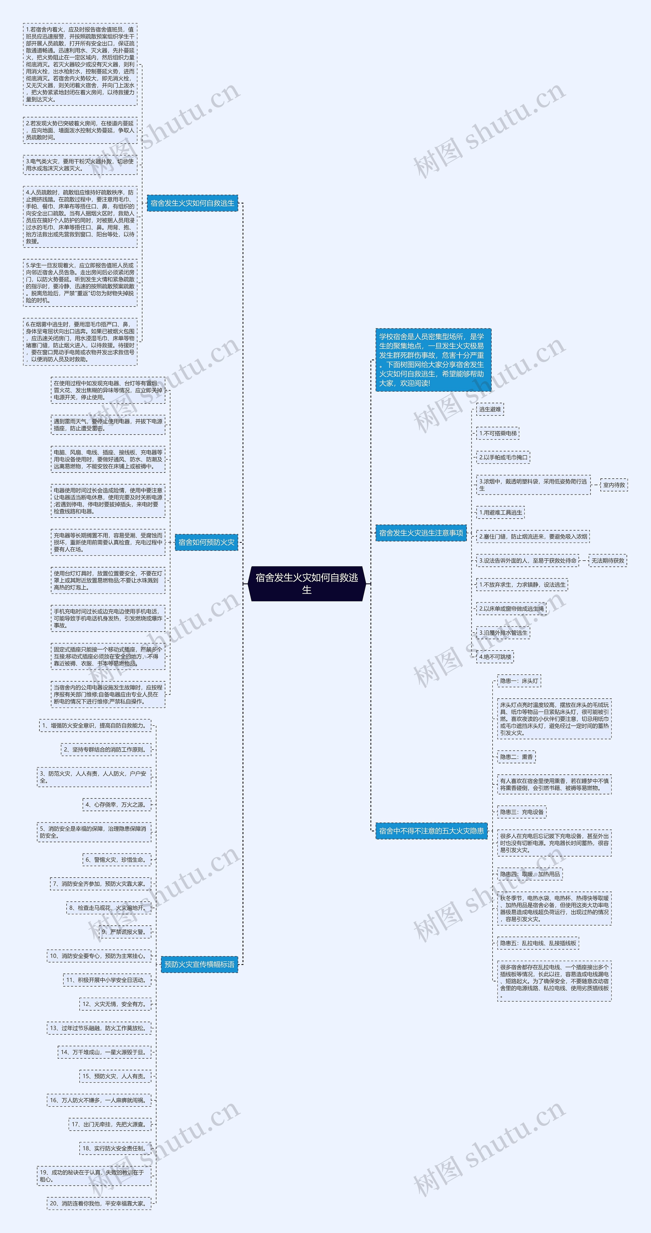 宿舍发生火灾如何自救逃生思维导图