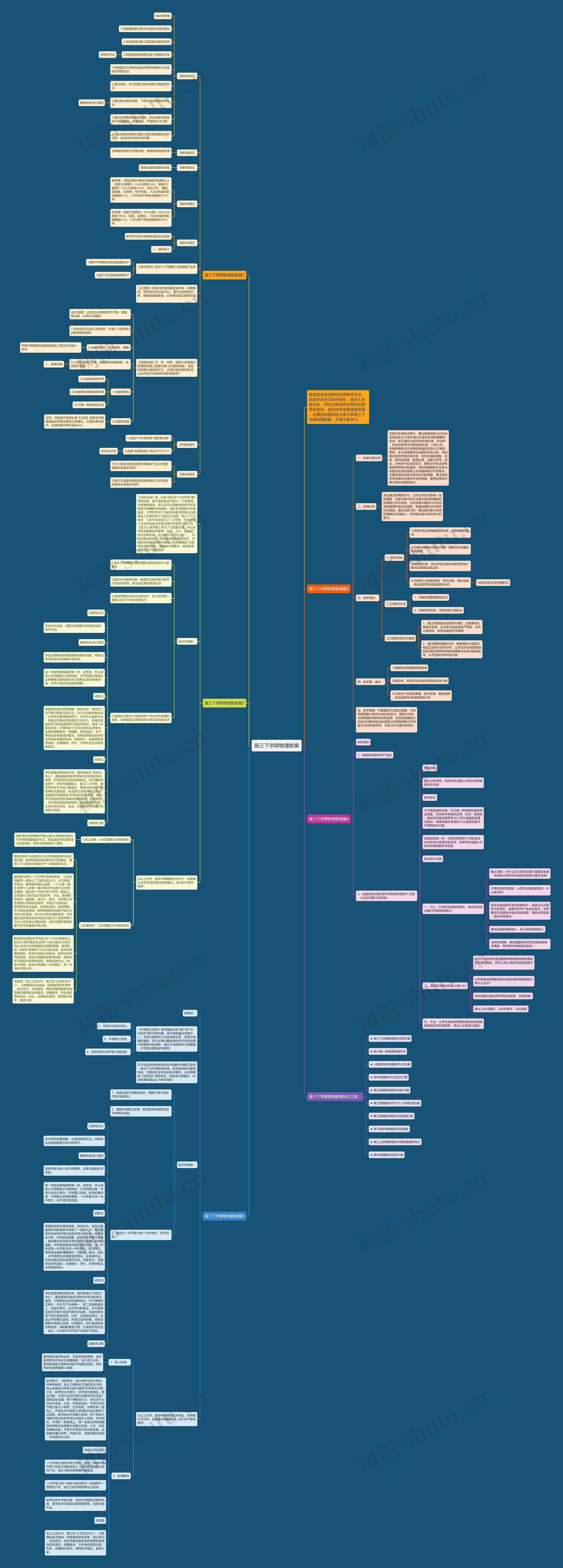 高三下学期物理教案思维导图