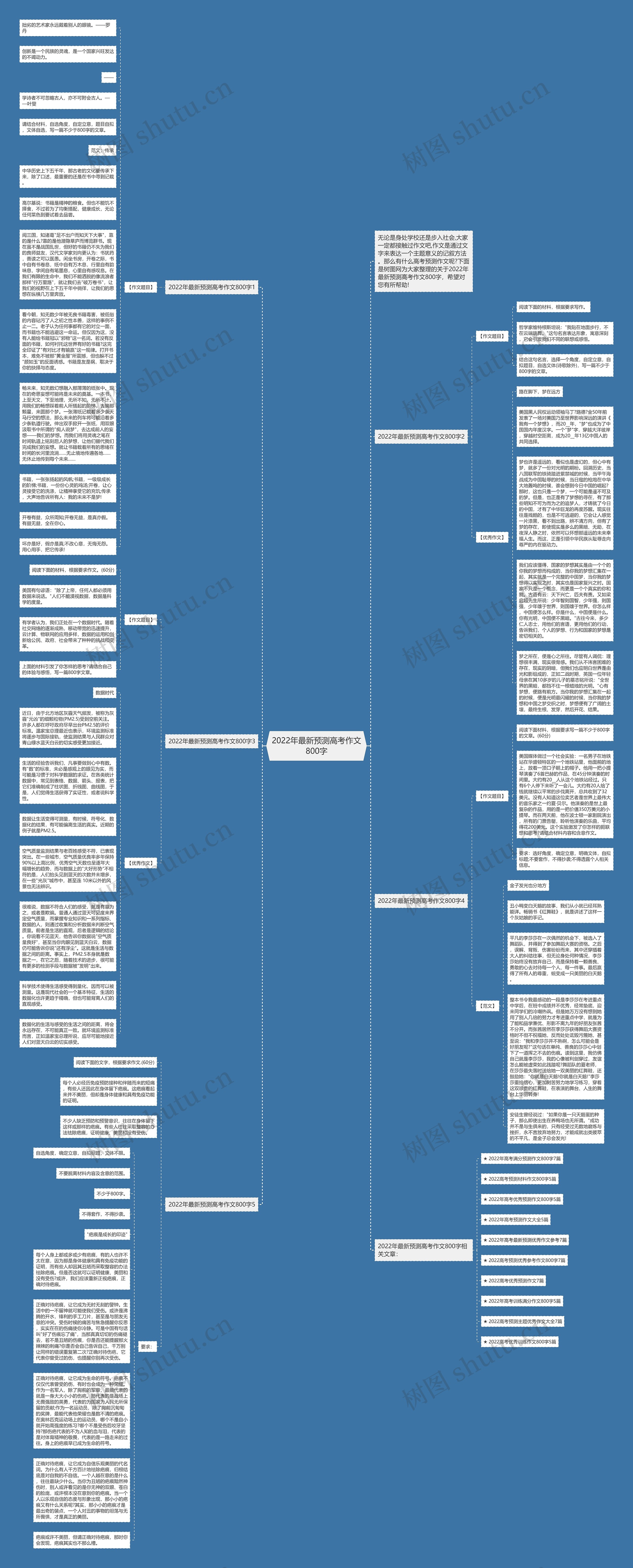 2022年最新预测高考作文800字思维导图