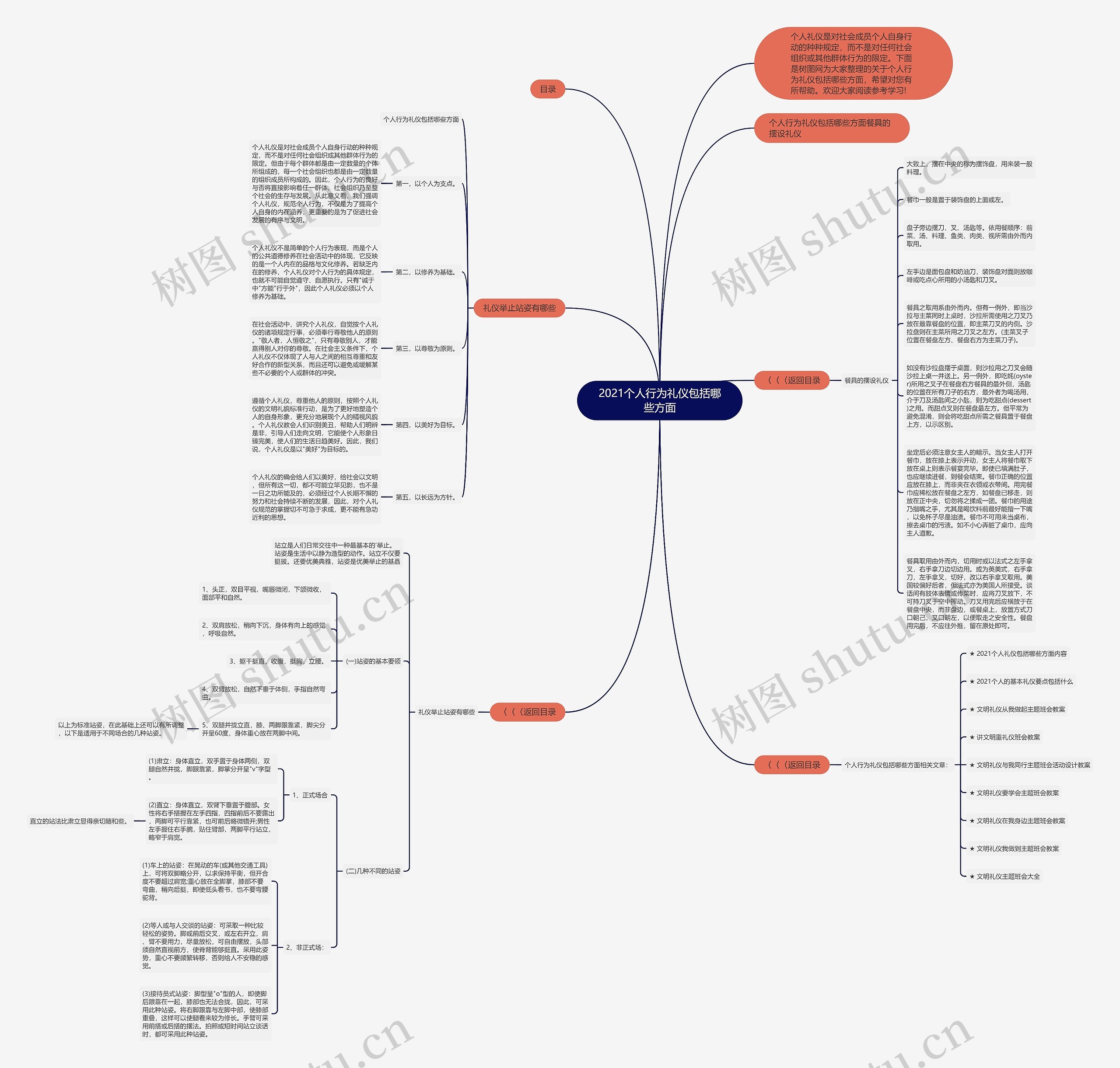 2021个人行为礼仪包括哪些方面思维导图