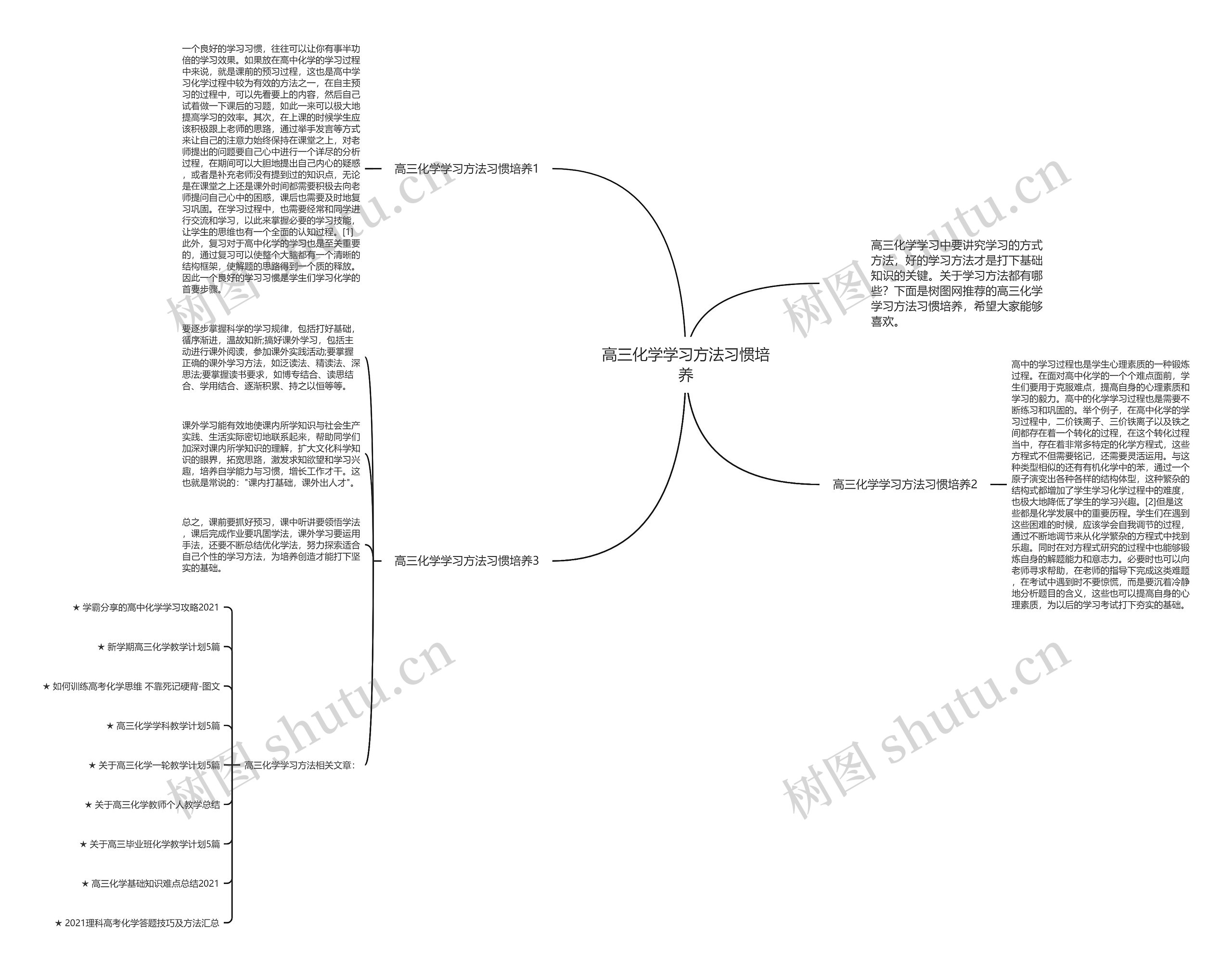高三化学学习方法习惯培养思维导图