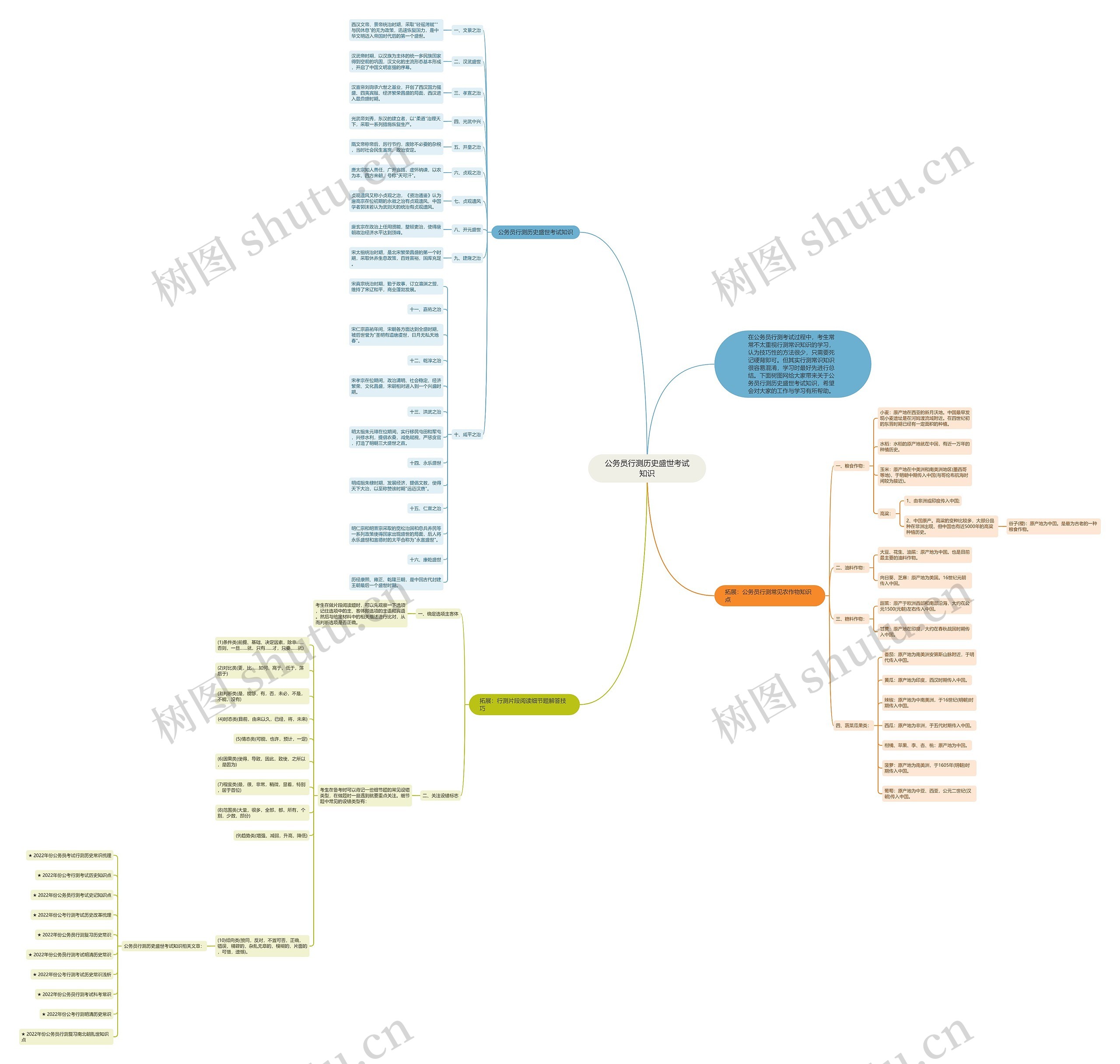 公务员行测历史盛世考试知识思维导图