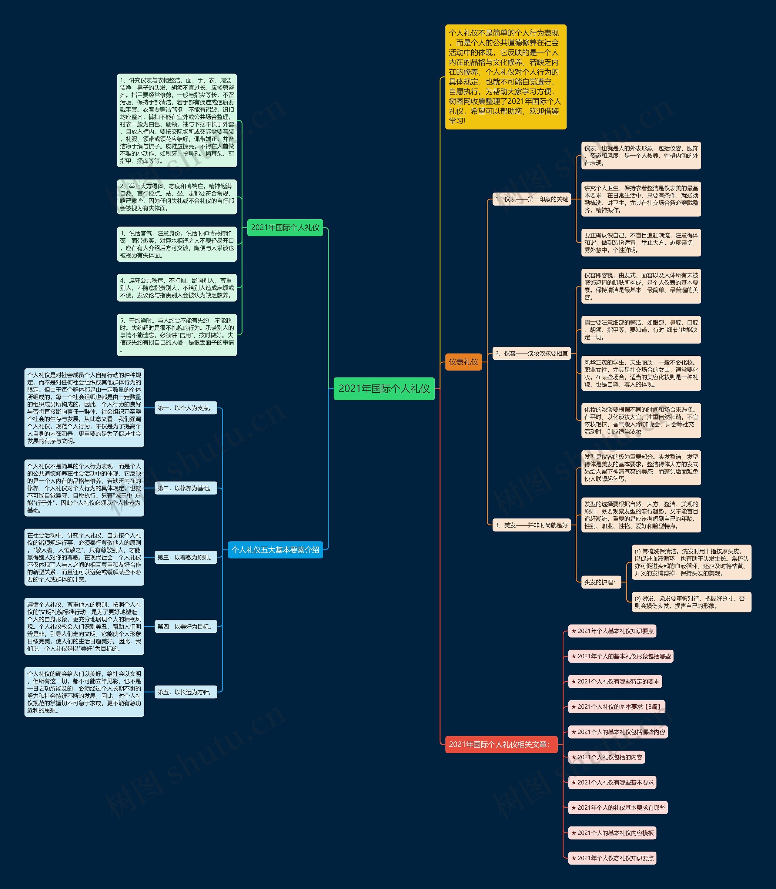 2021年国际个人礼仪思维导图