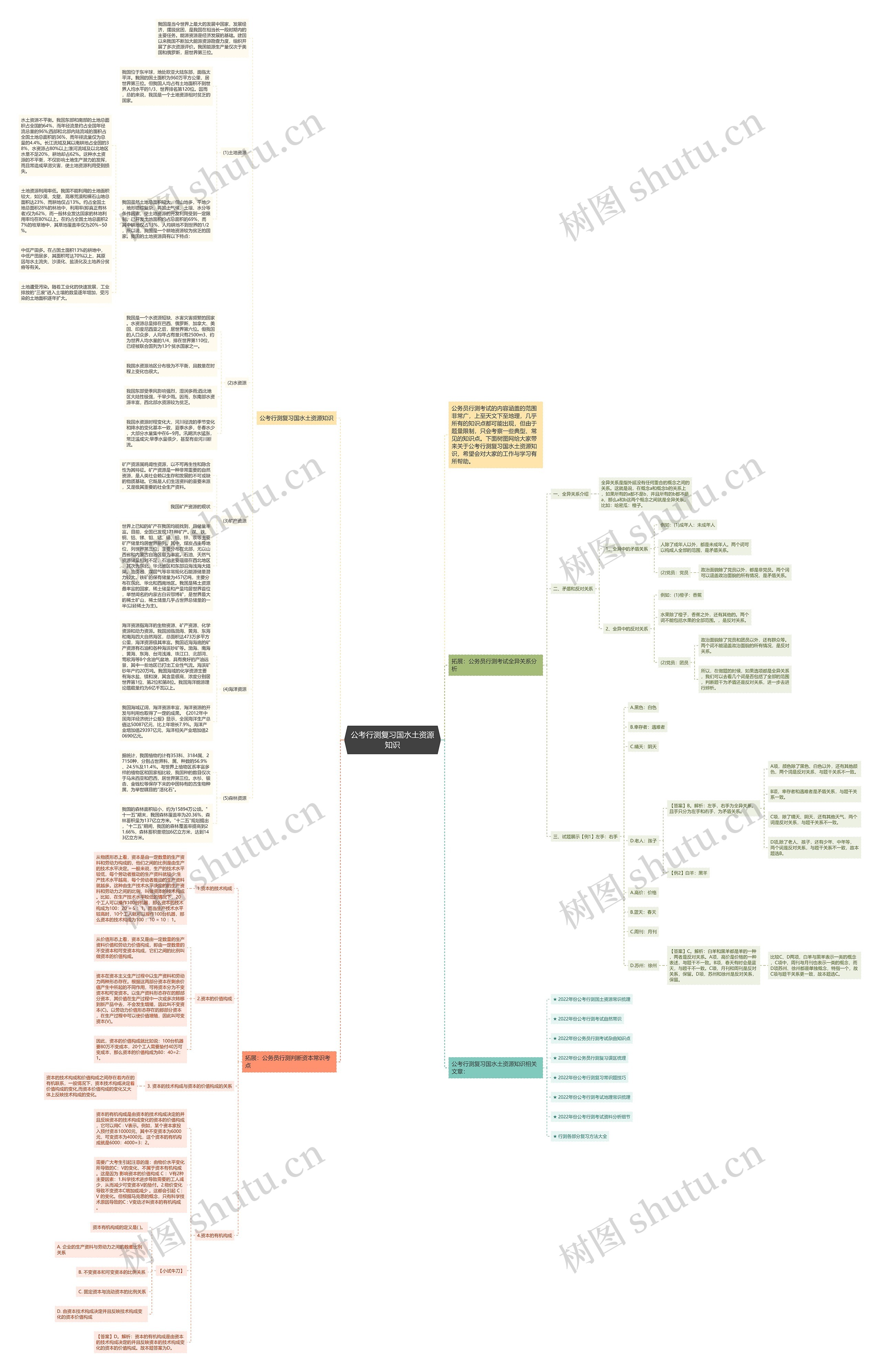 公考行测复习国水土资源知识思维导图