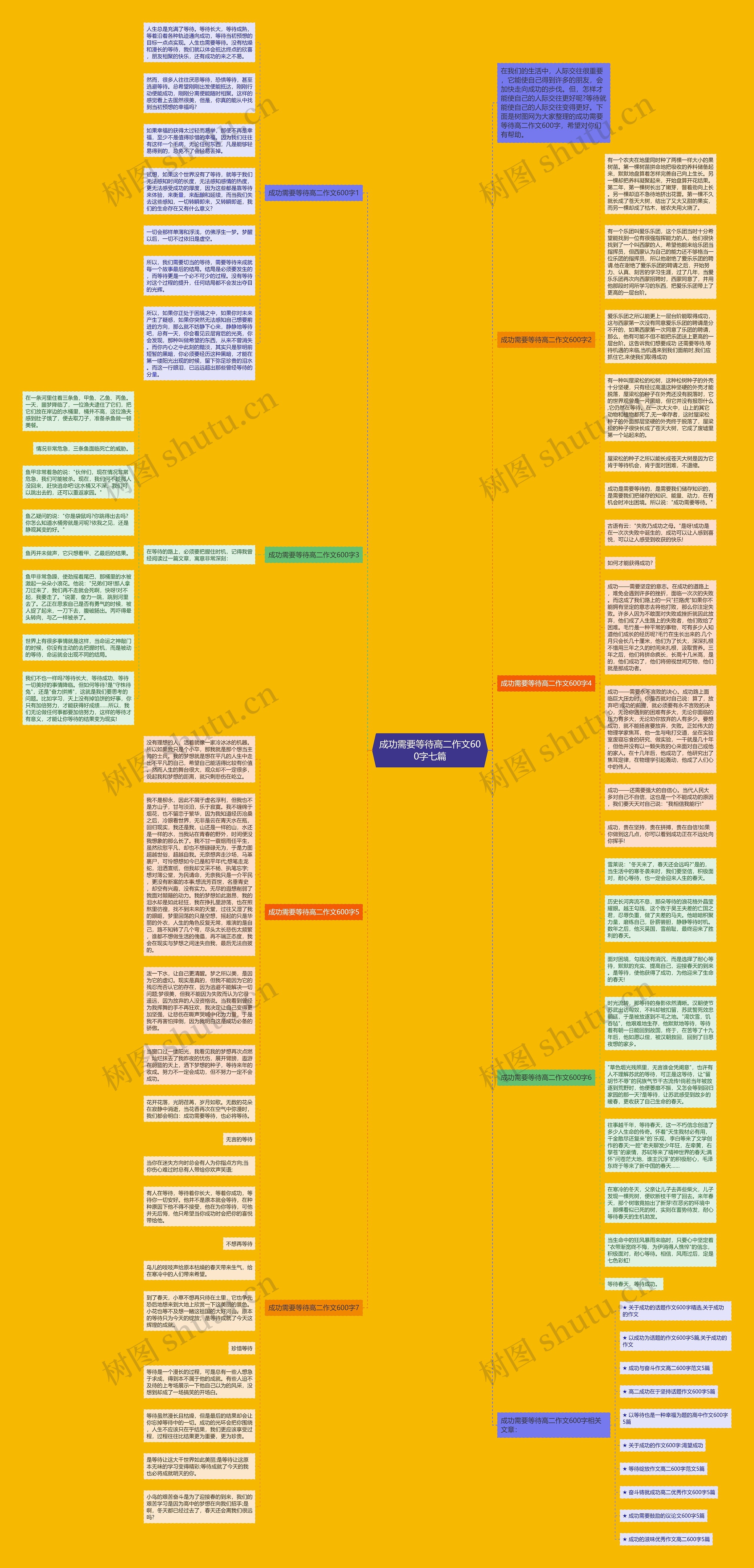 成功需要等待高二作文600字七篇思维导图